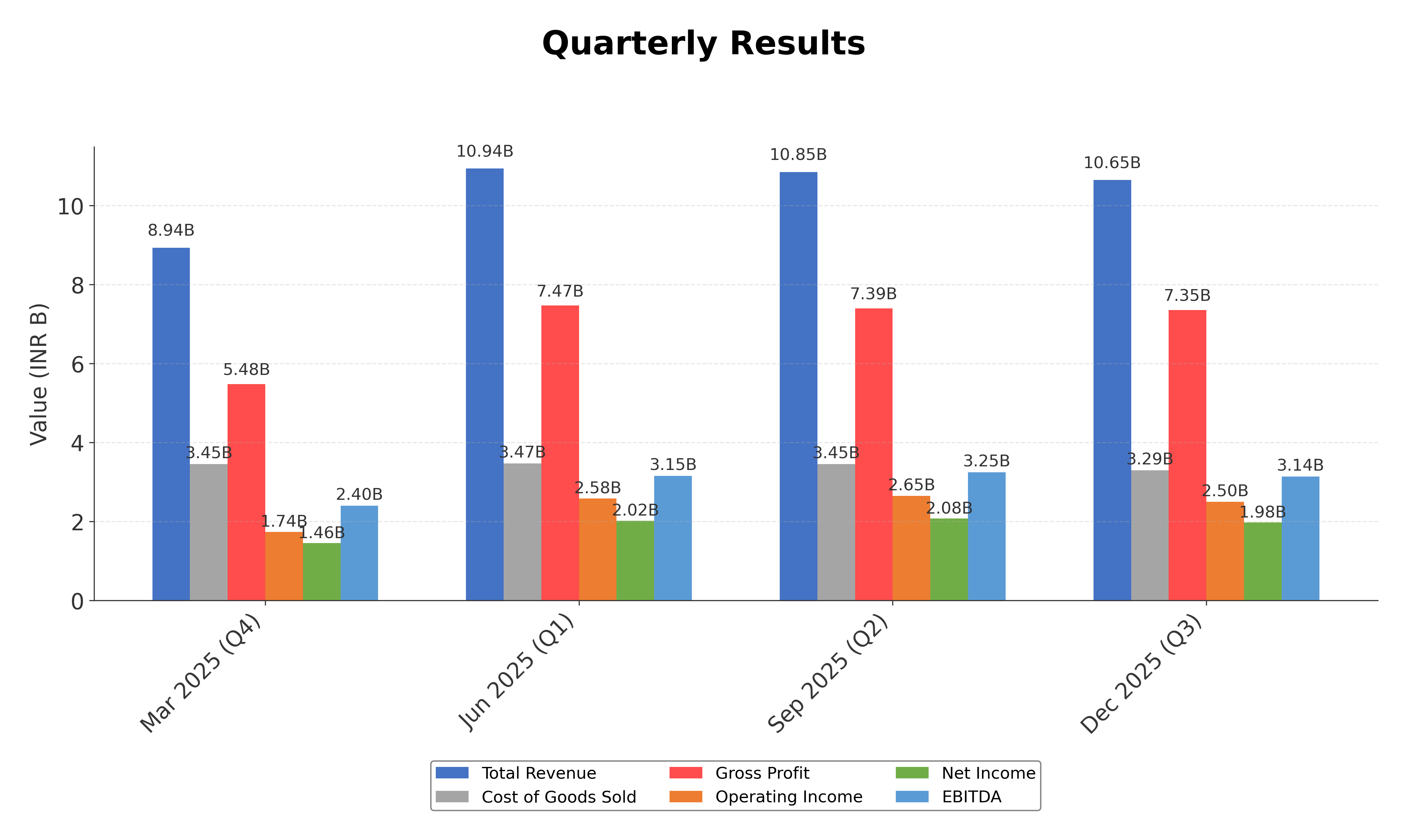 Financial Metrics Chart