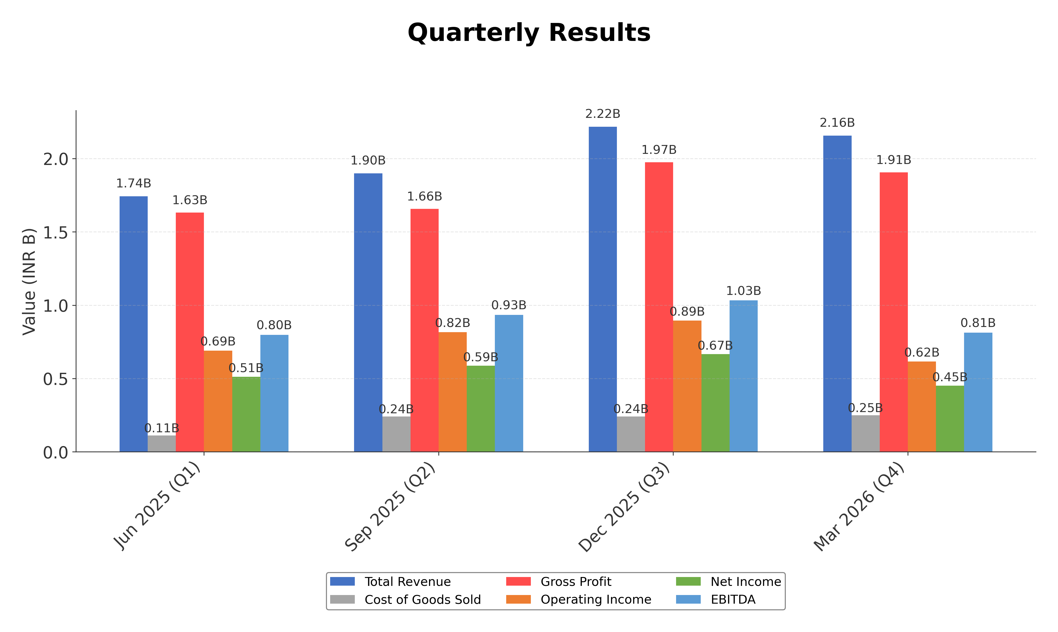 Financial Metrics Chart