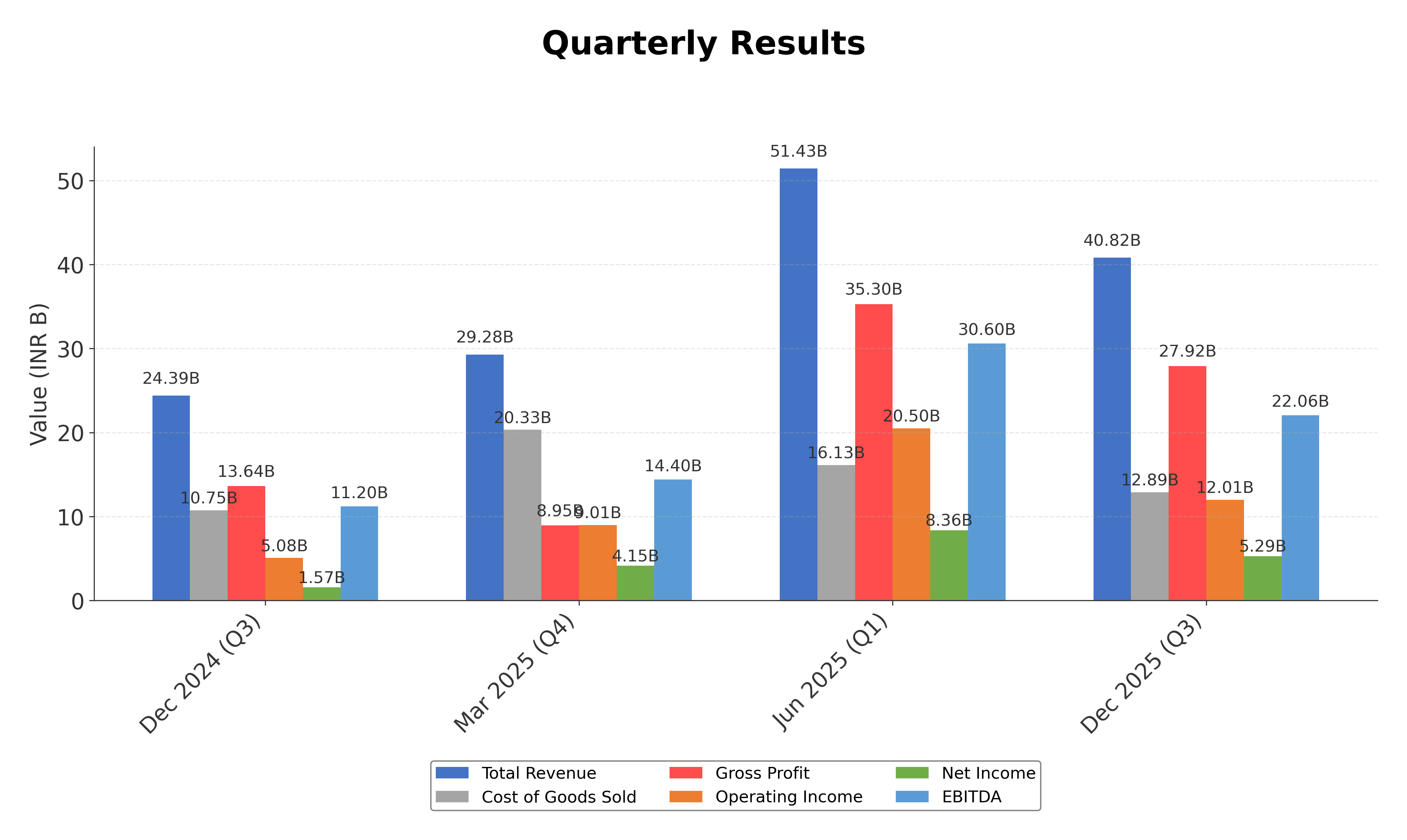 Financial Metrics Chart