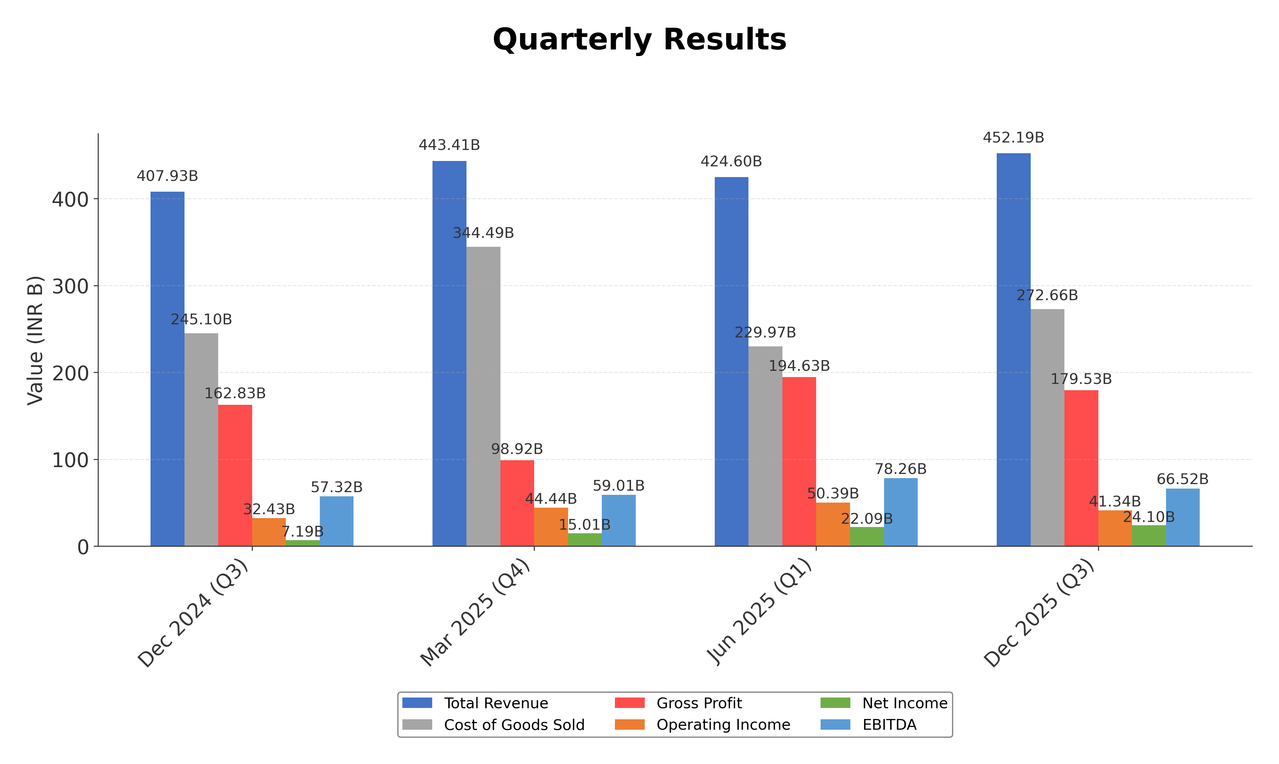 Financial Metrics Chart