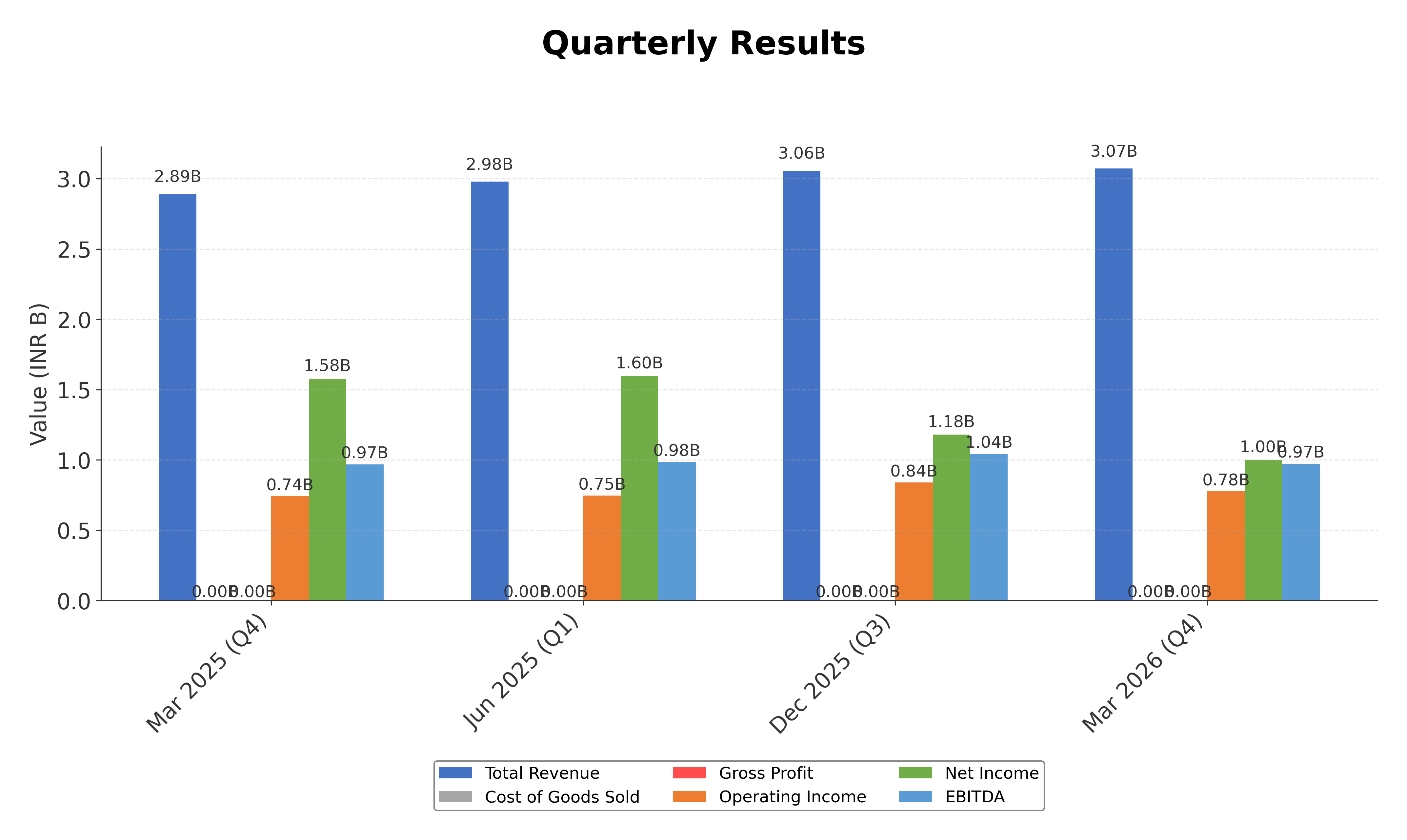 Financial Metrics Chart