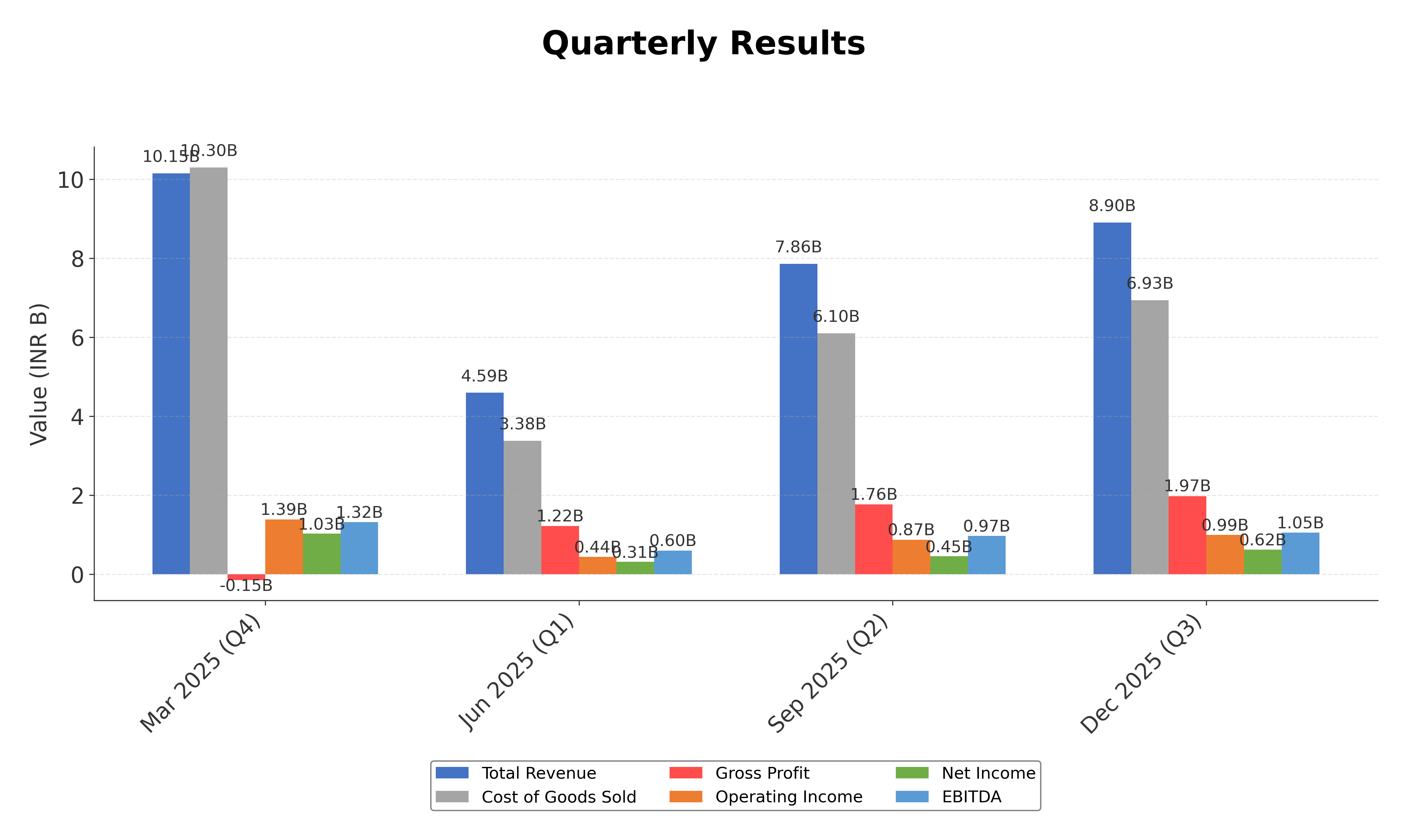 Financial Metrics Chart