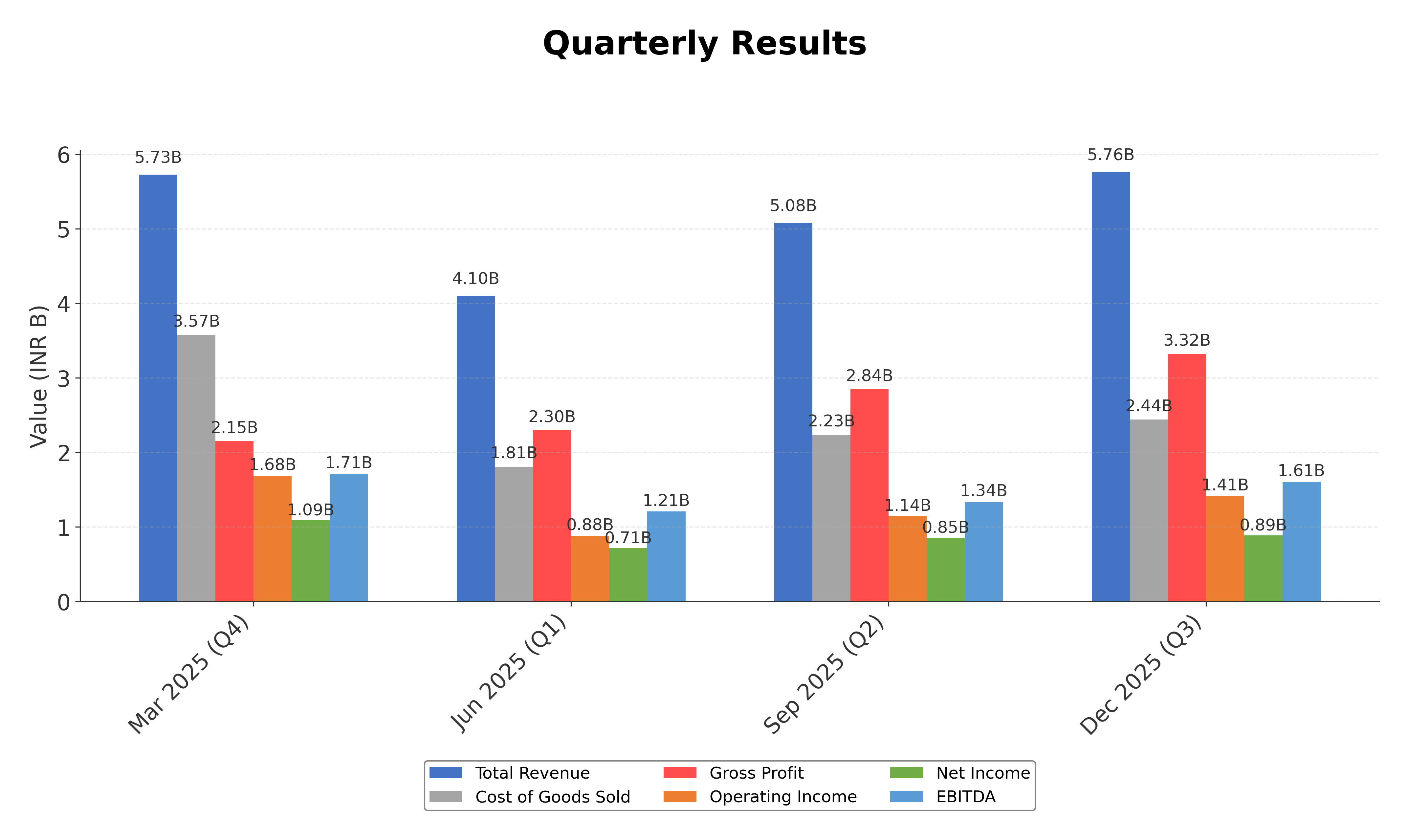 Financial Metrics Chart