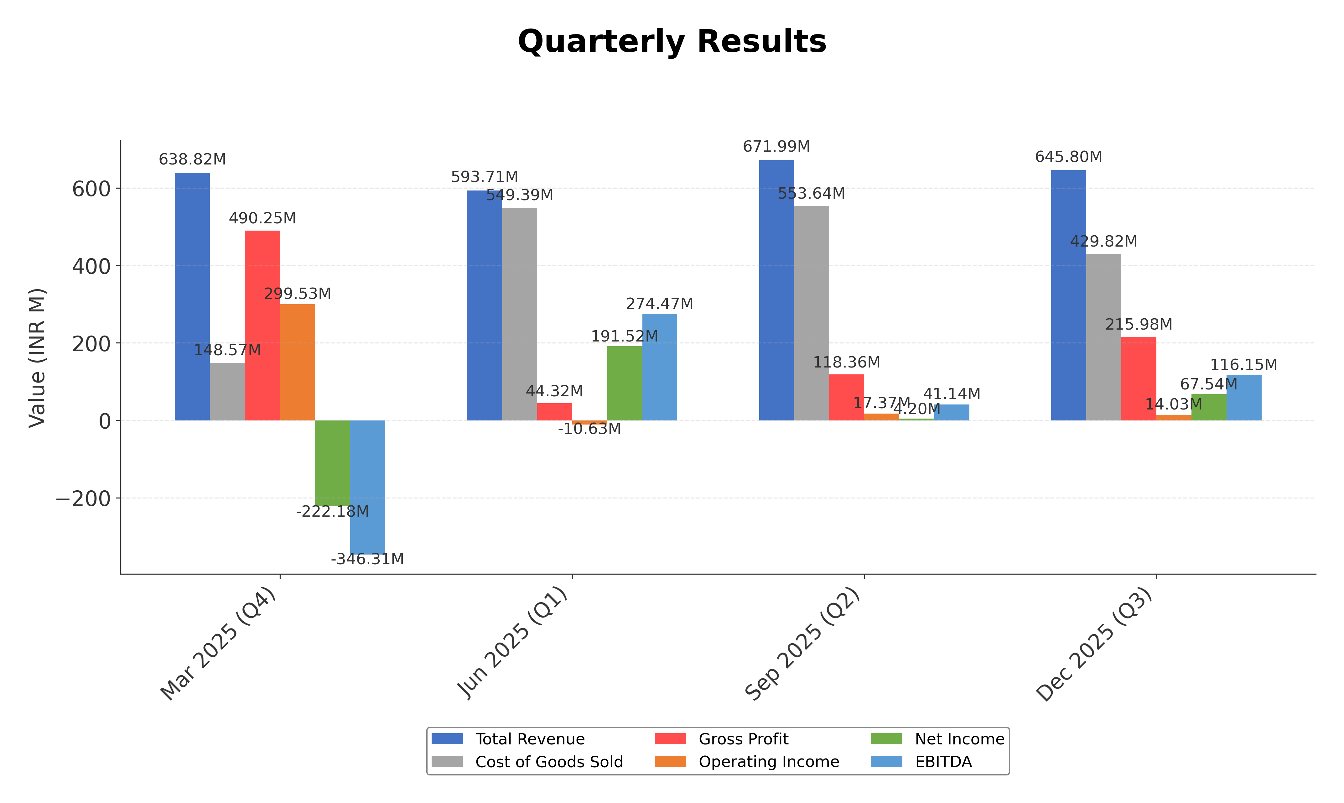 Financial Metrics Chart