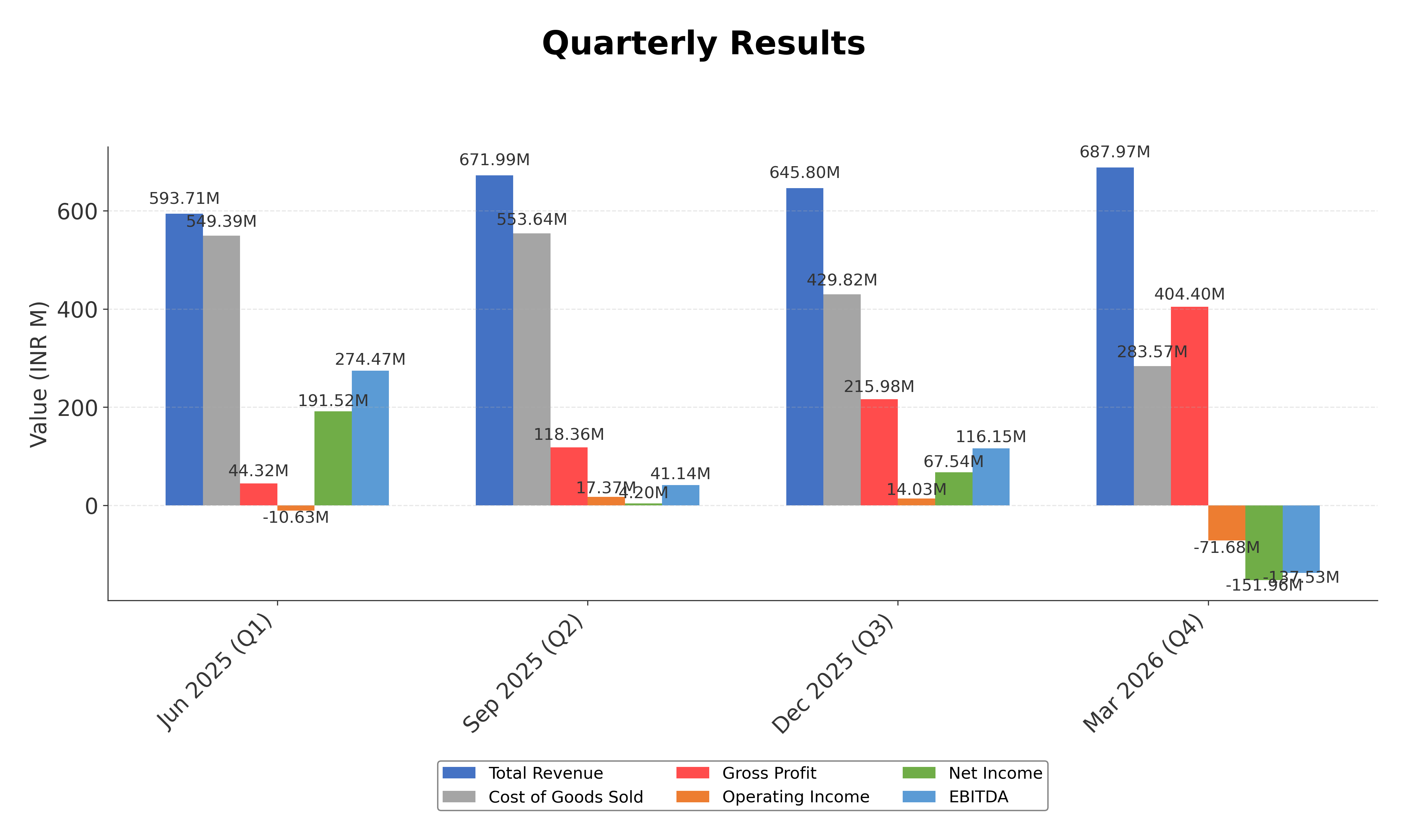 Financial Metrics Chart