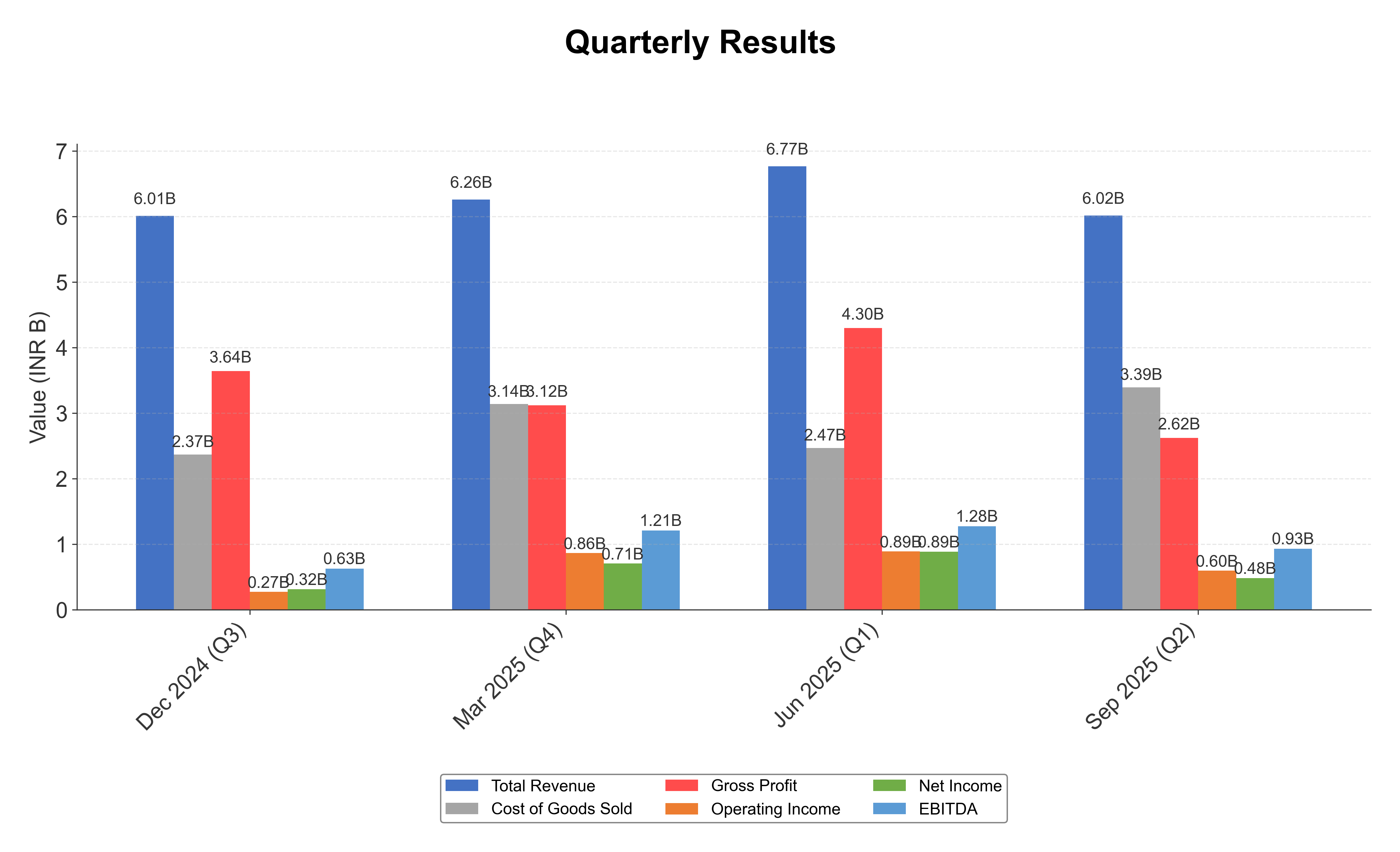 Financial Metrics Chart