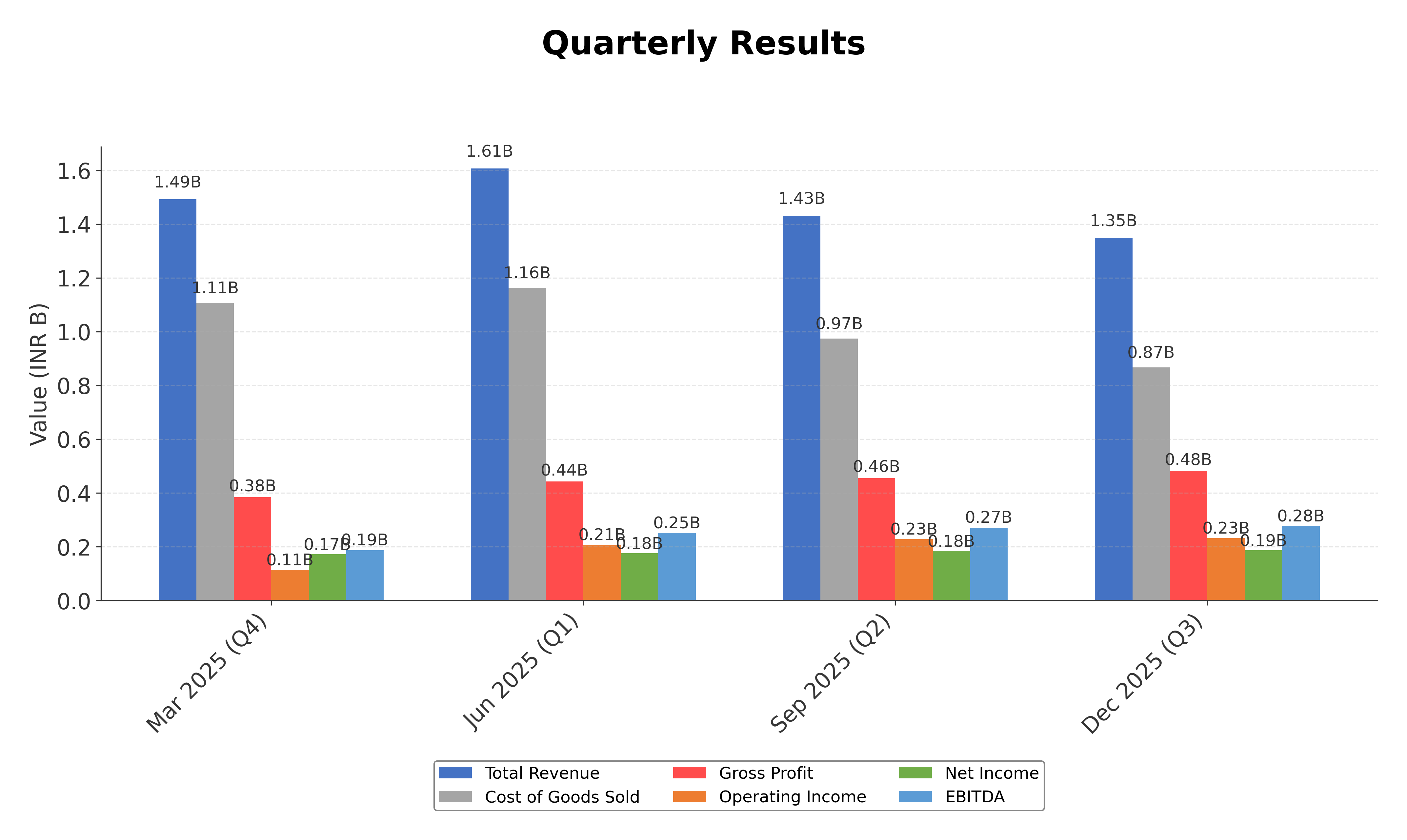Financial Metrics Chart