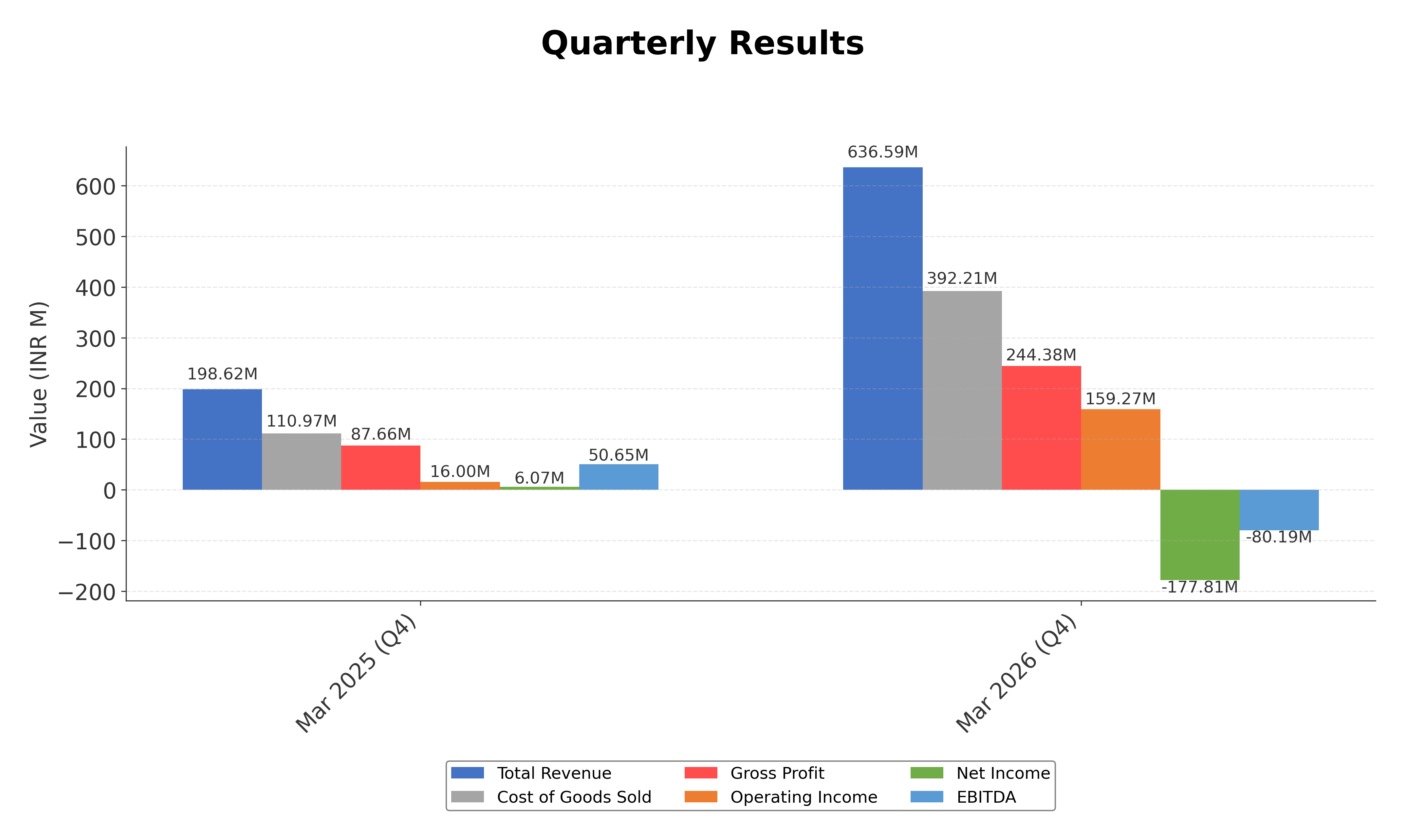 Financial Metrics Chart