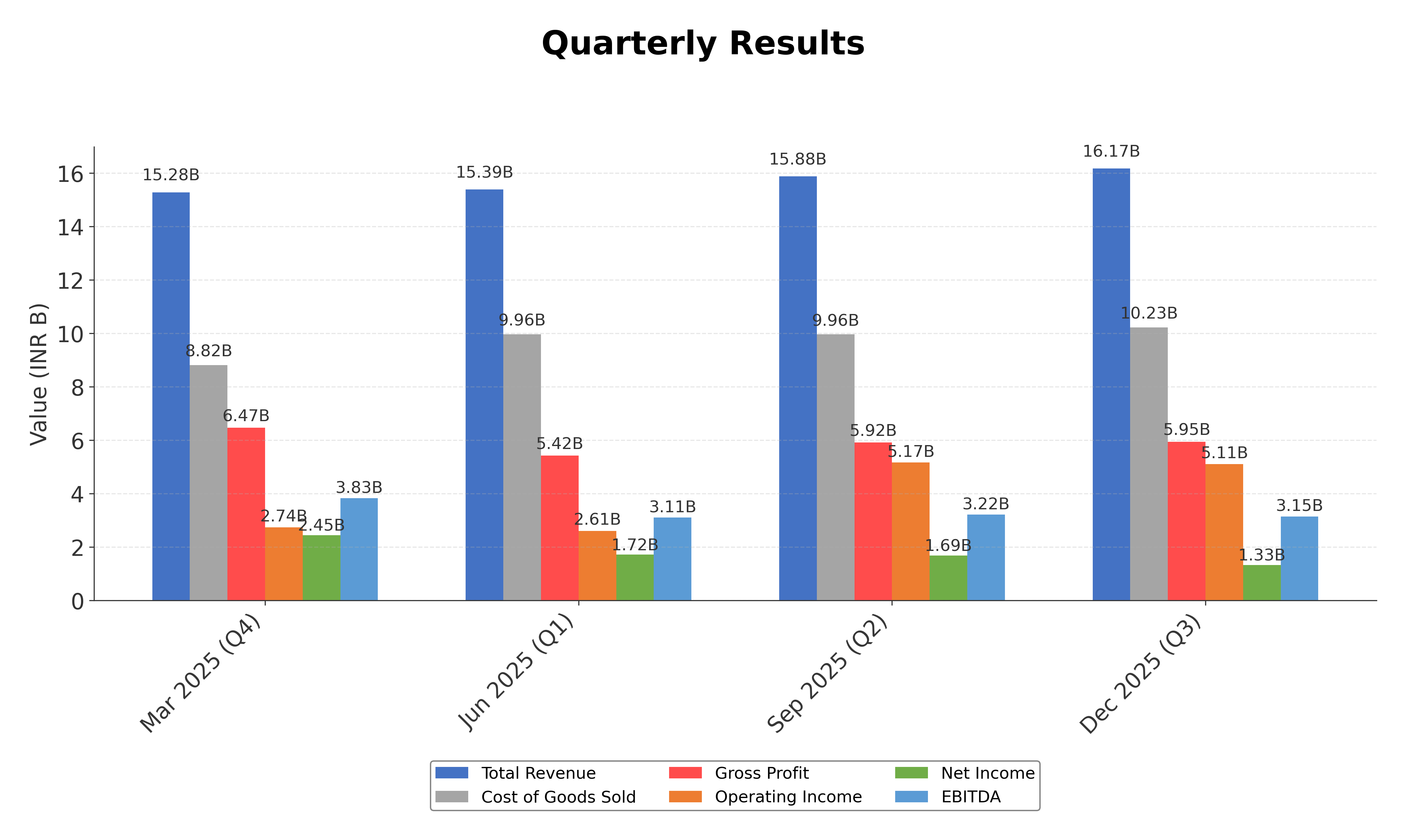 Financial Metrics Chart