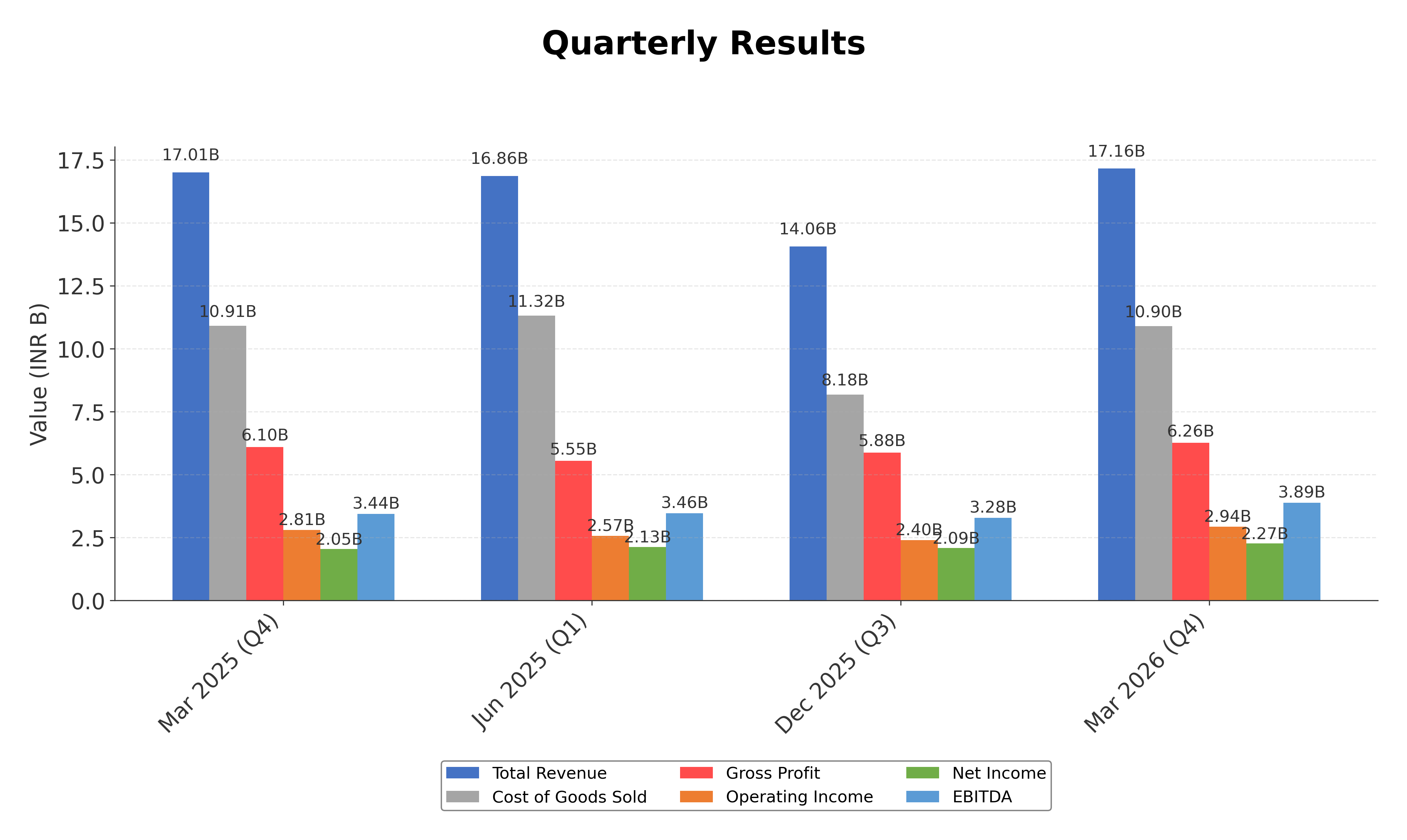 Financial Metrics Chart