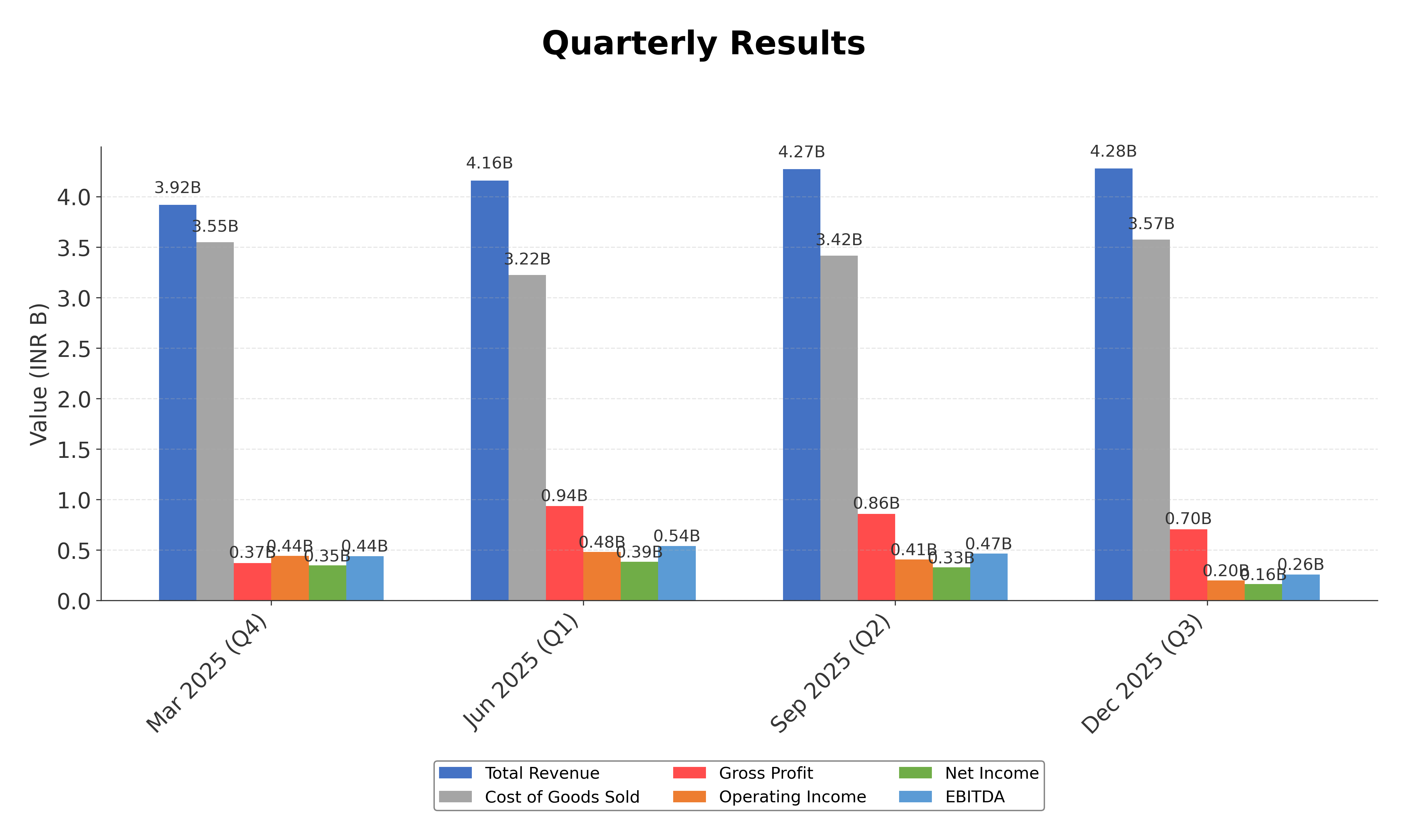 Financial Metrics Chart