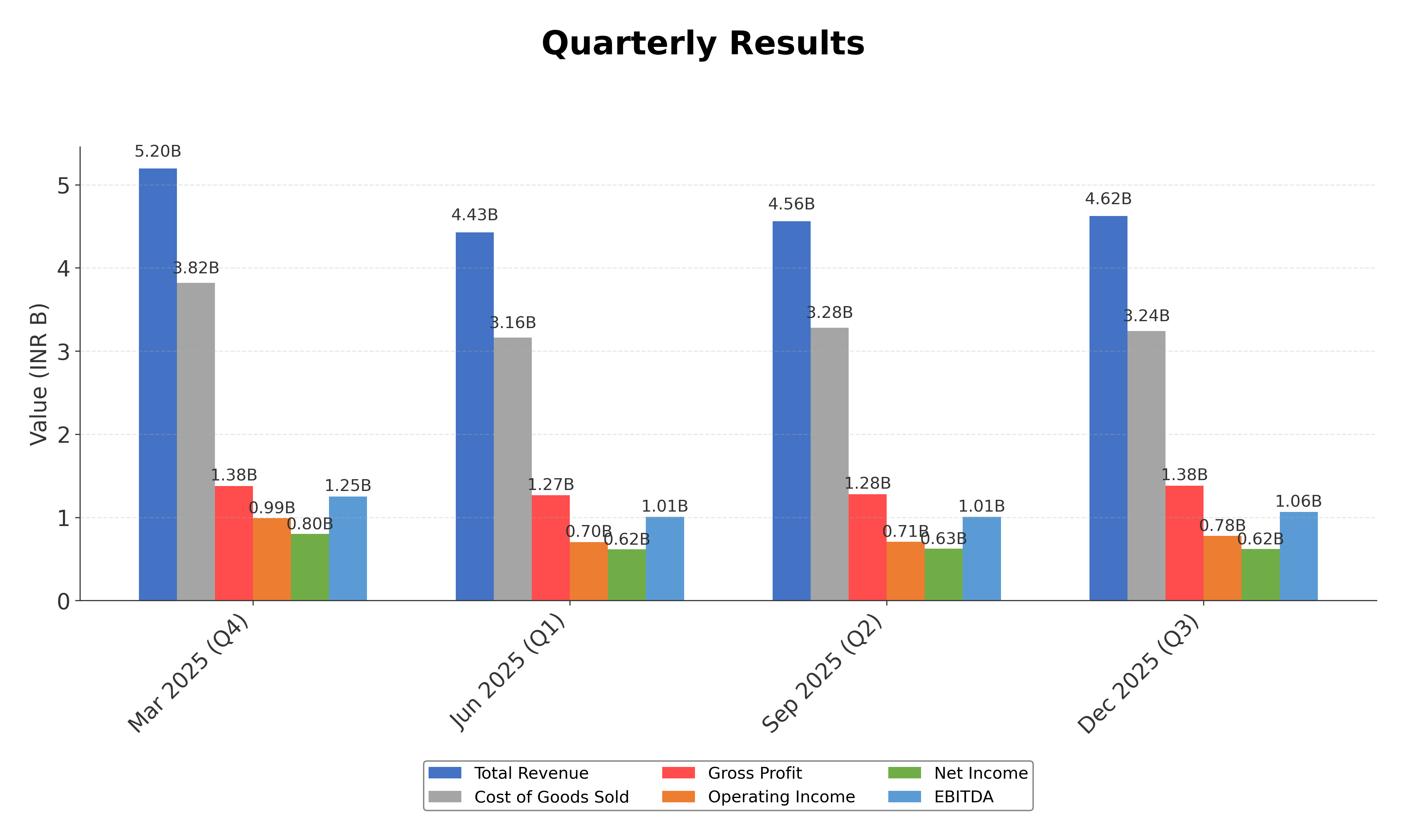 Financial Metrics Chart