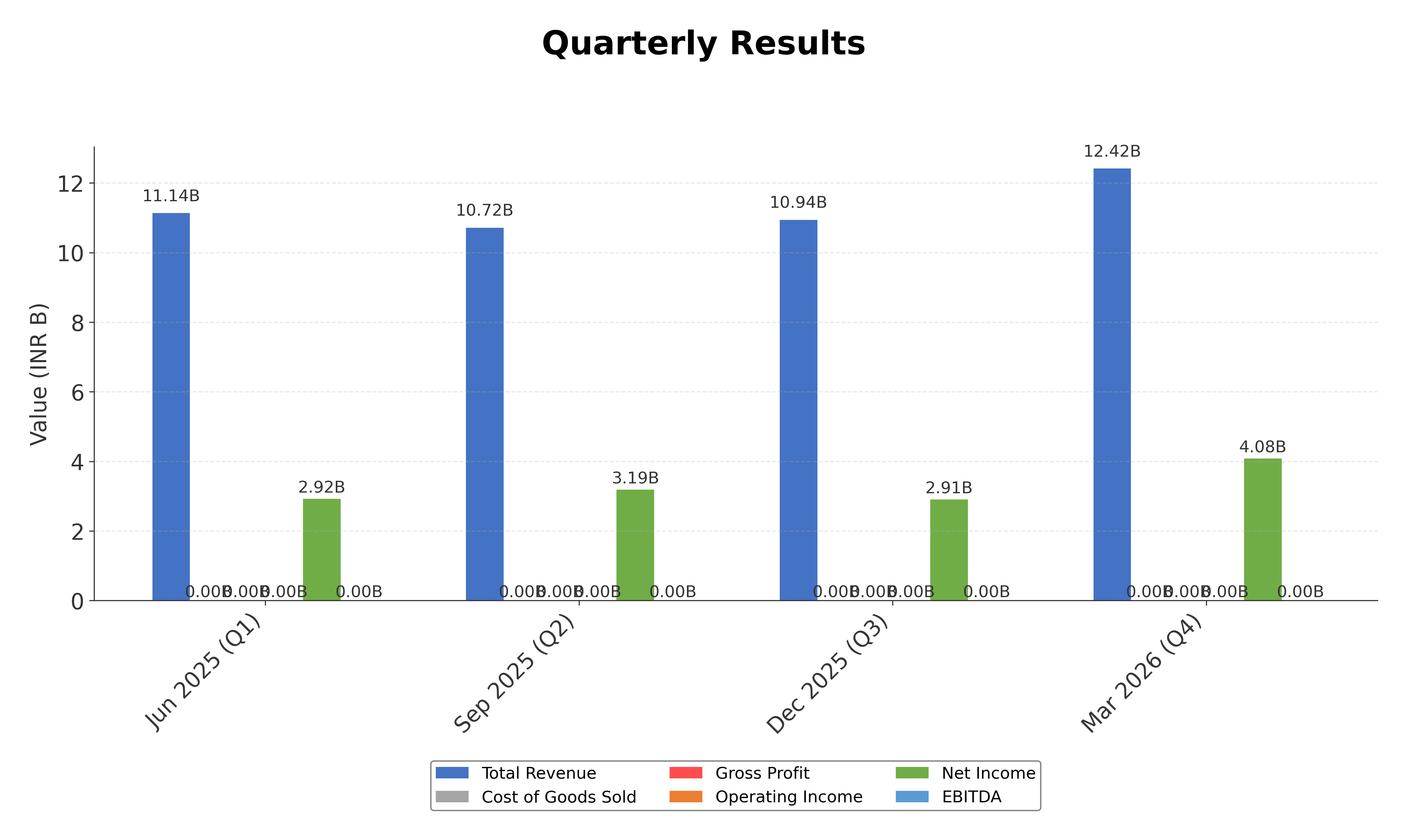 Financial Metrics Chart