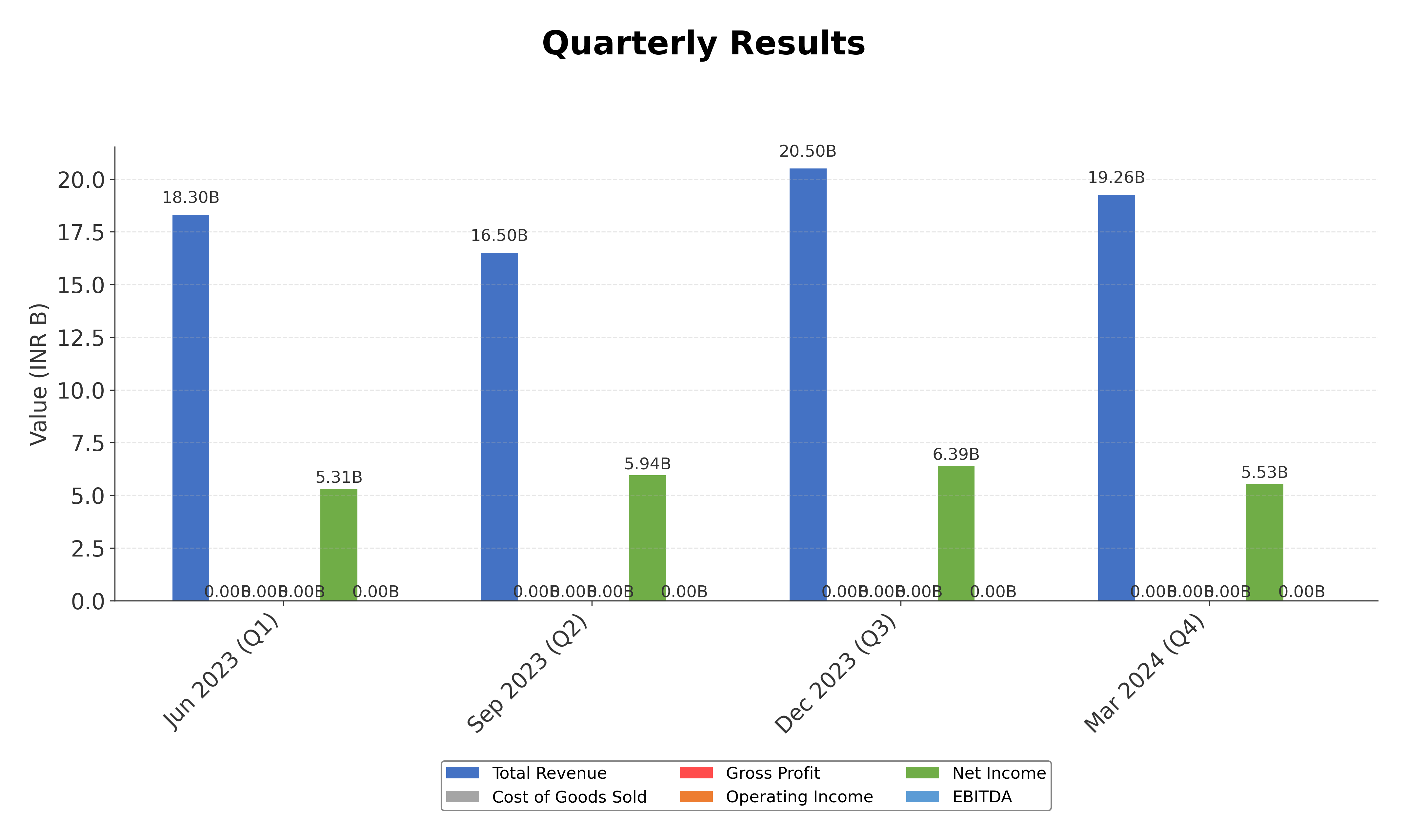 Financial Metrics Chart