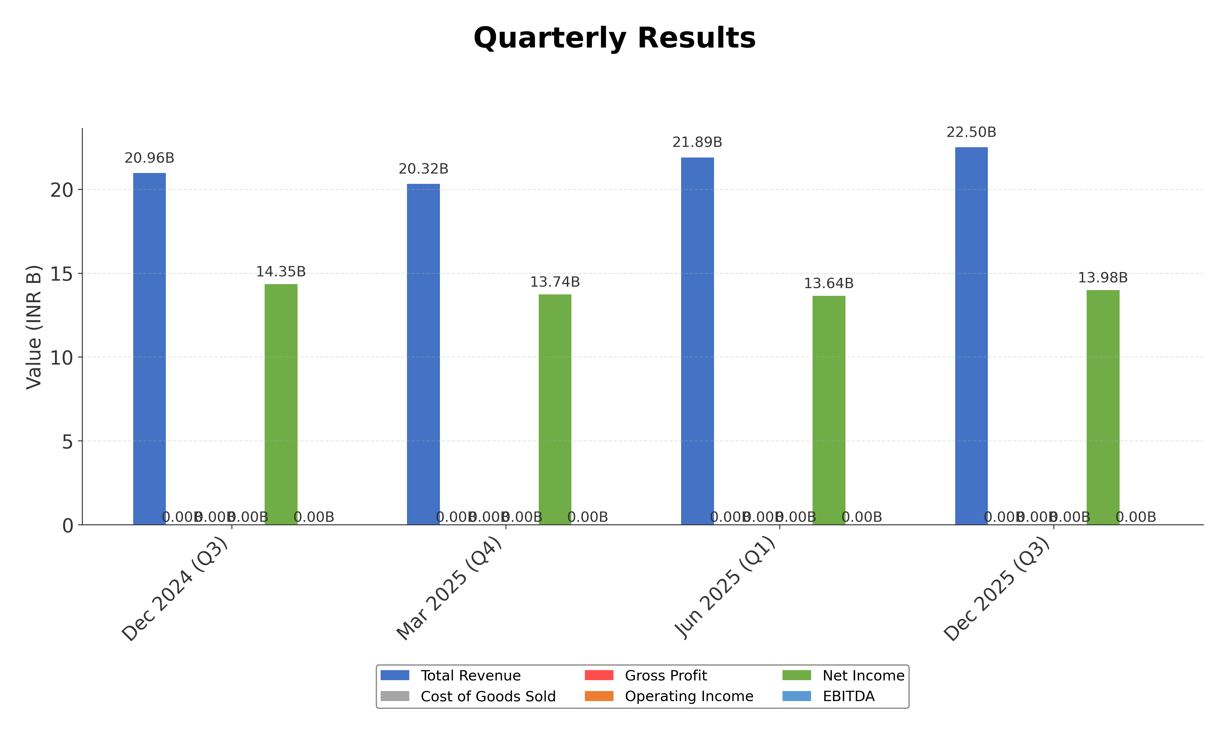 Financial Metrics Chart