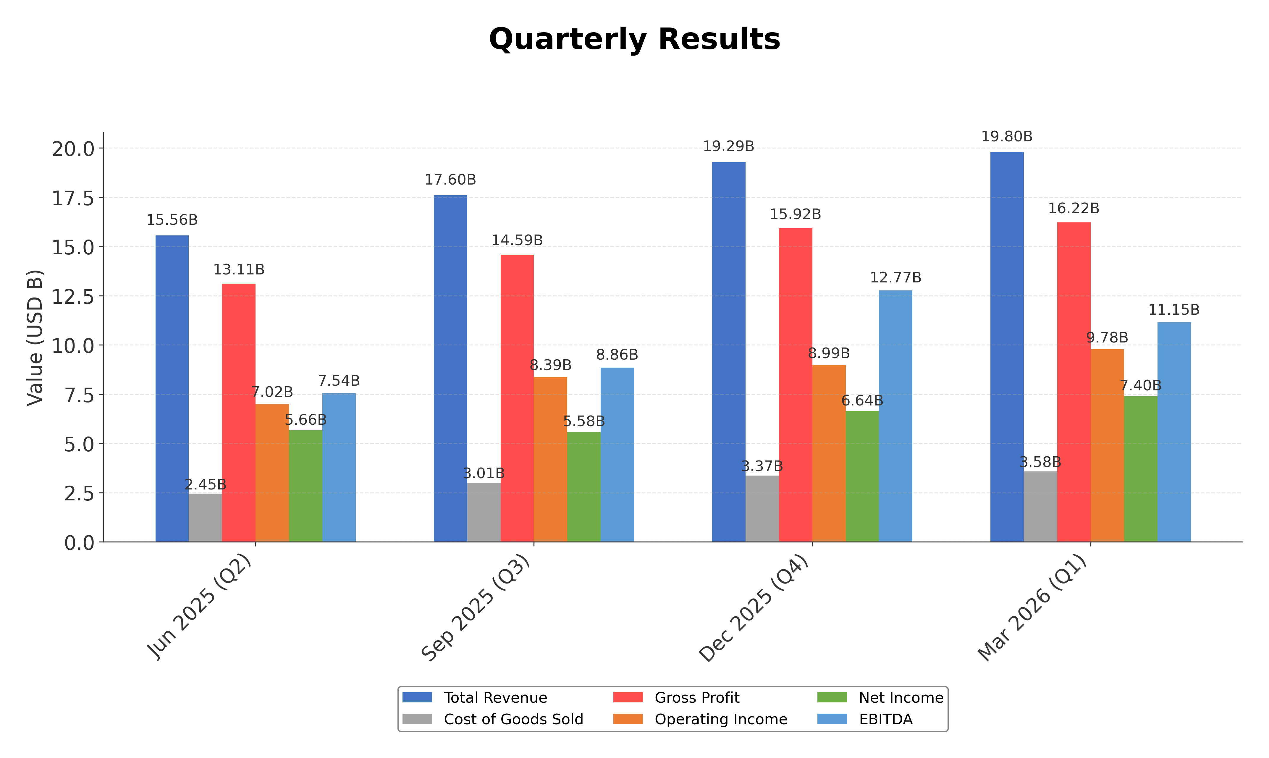 Financial Metrics Chart