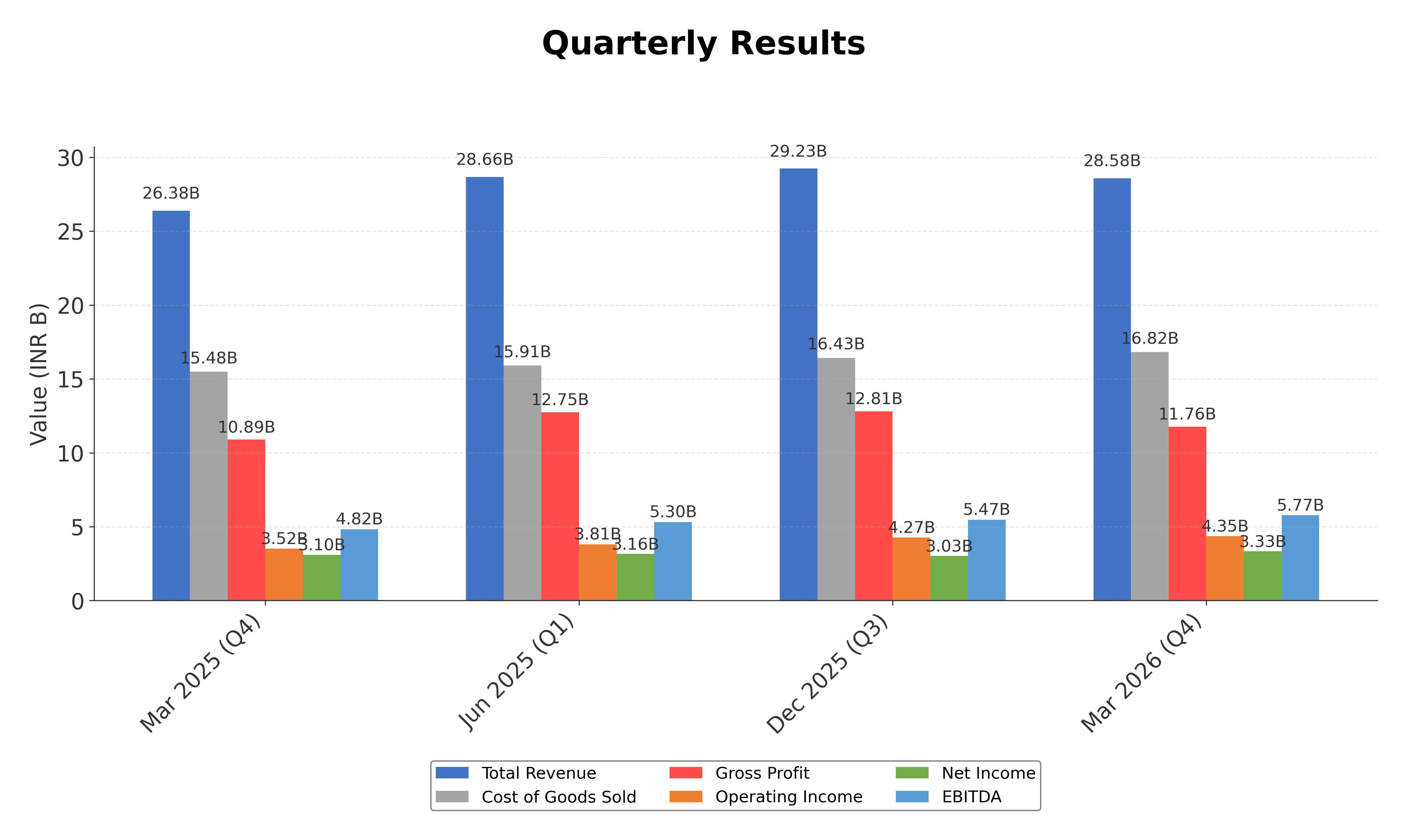 Financial Metrics Chart