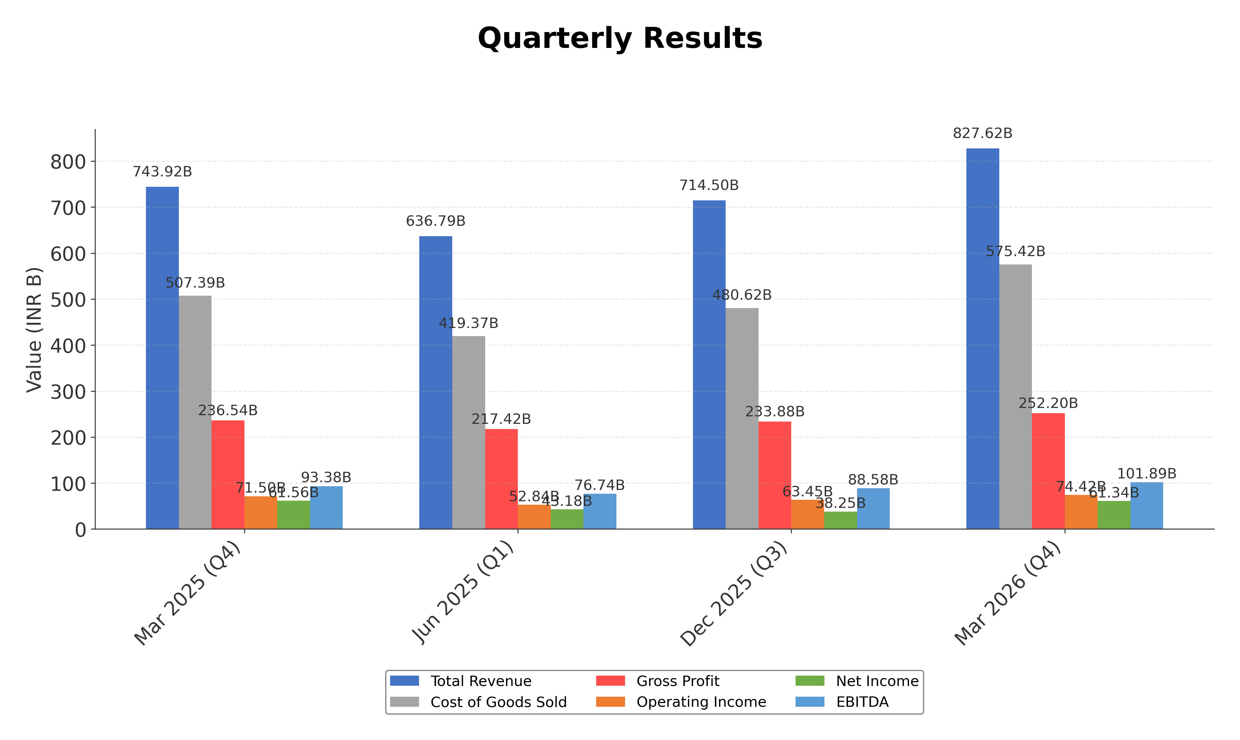 Financial Metrics Chart
