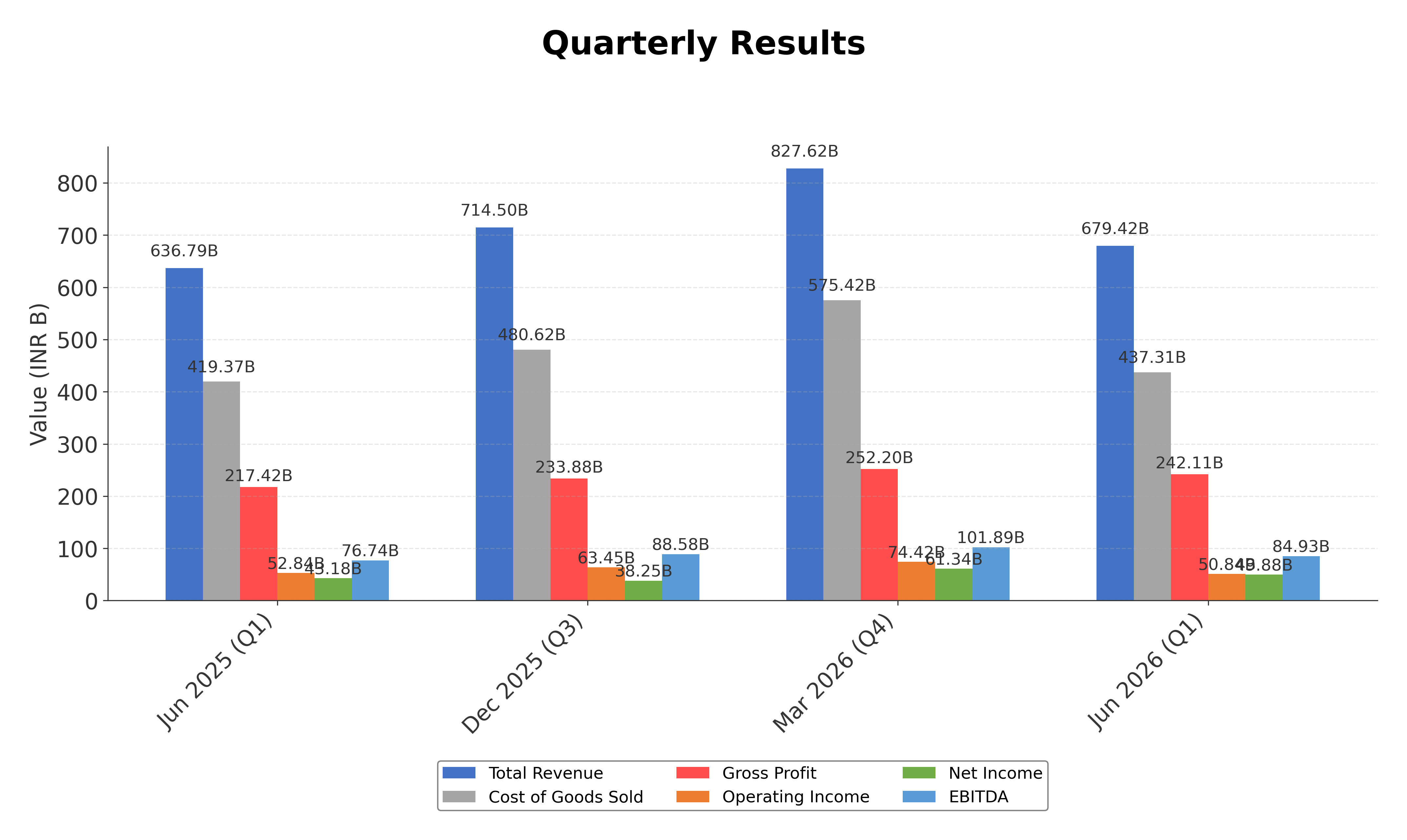 Financial Metrics Chart