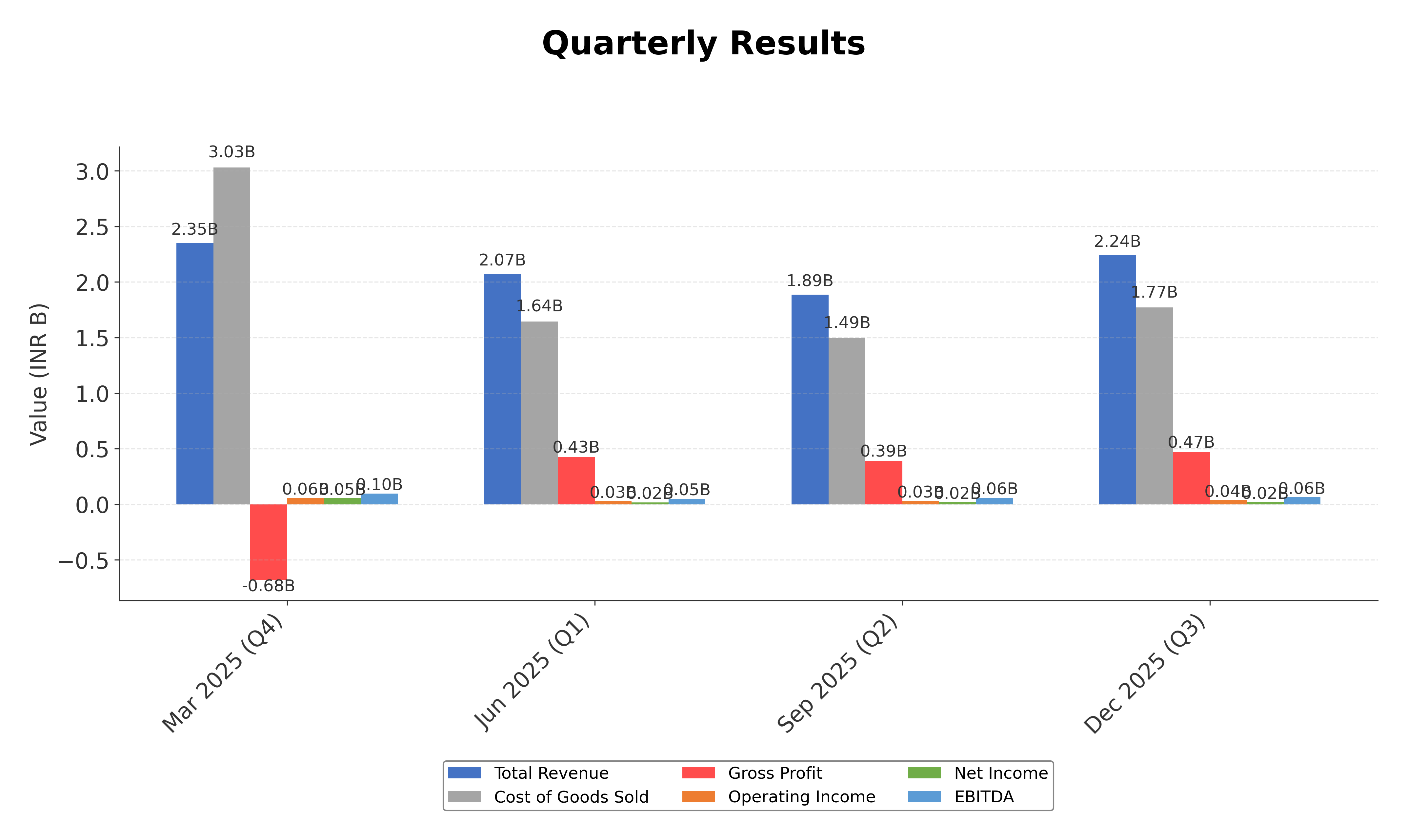 Financial Metrics Chart