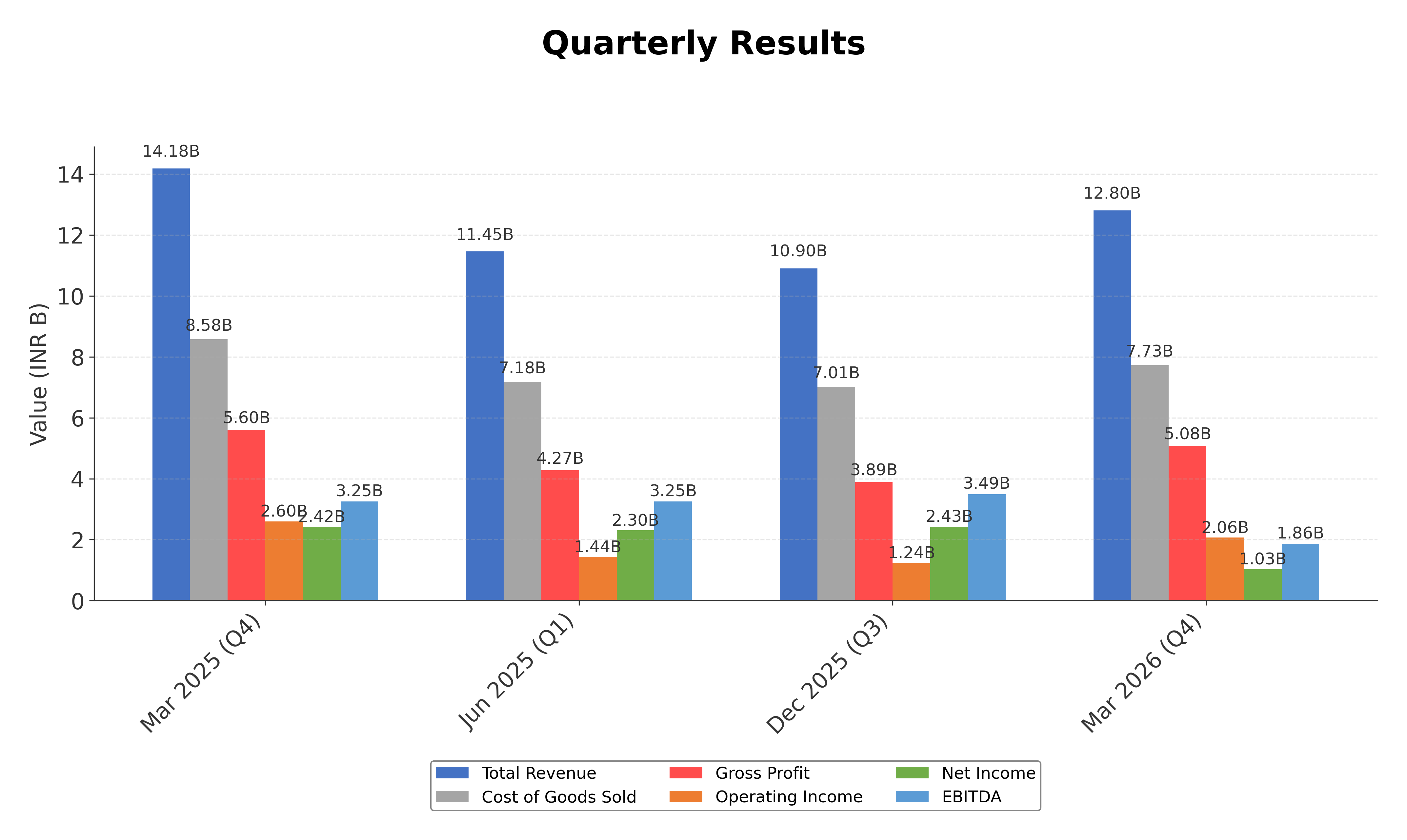 Financial Metrics Chart