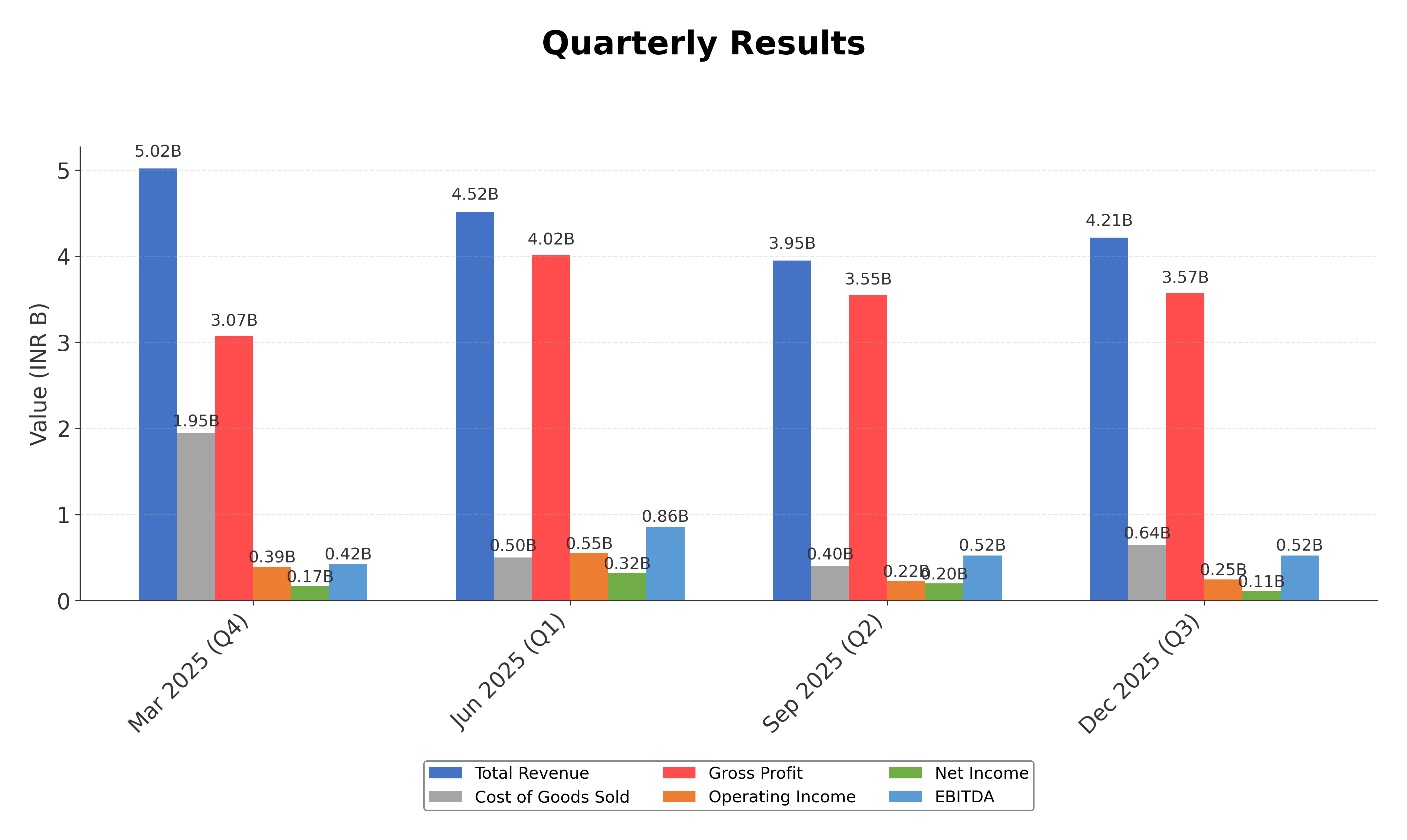 Financial Metrics Chart