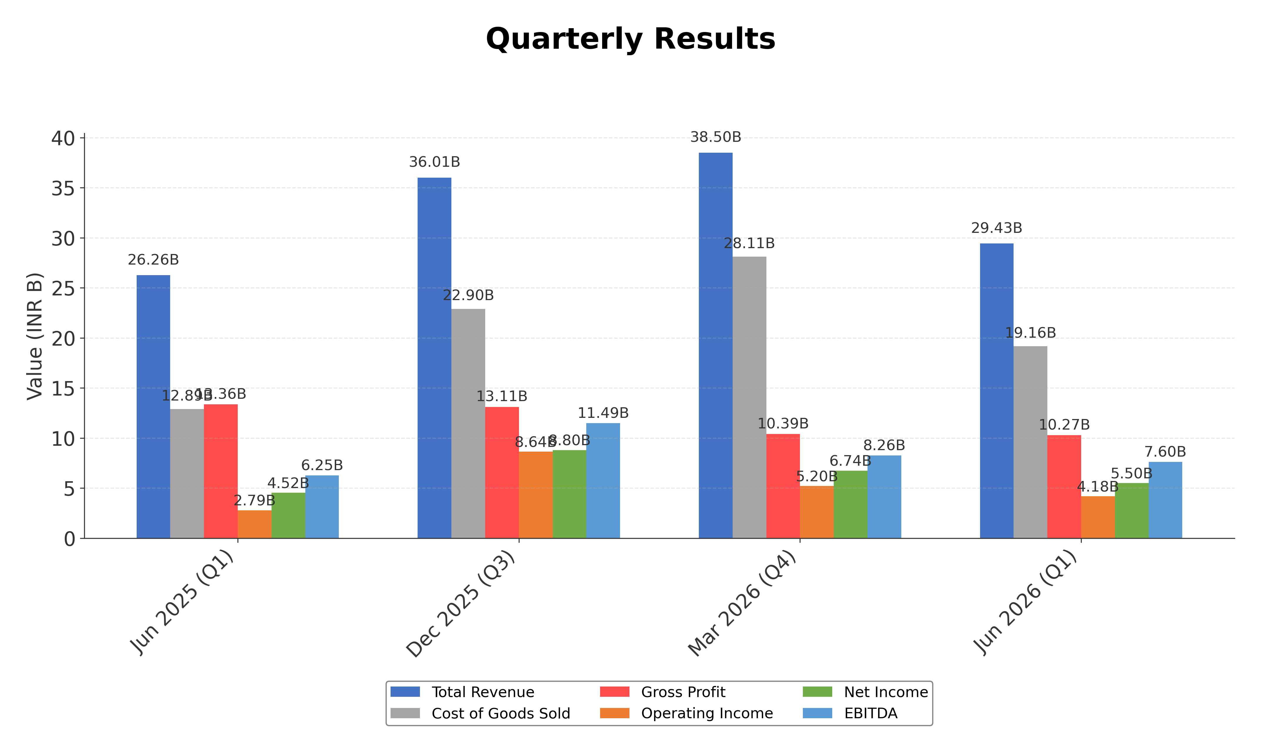 Financial Metrics Chart