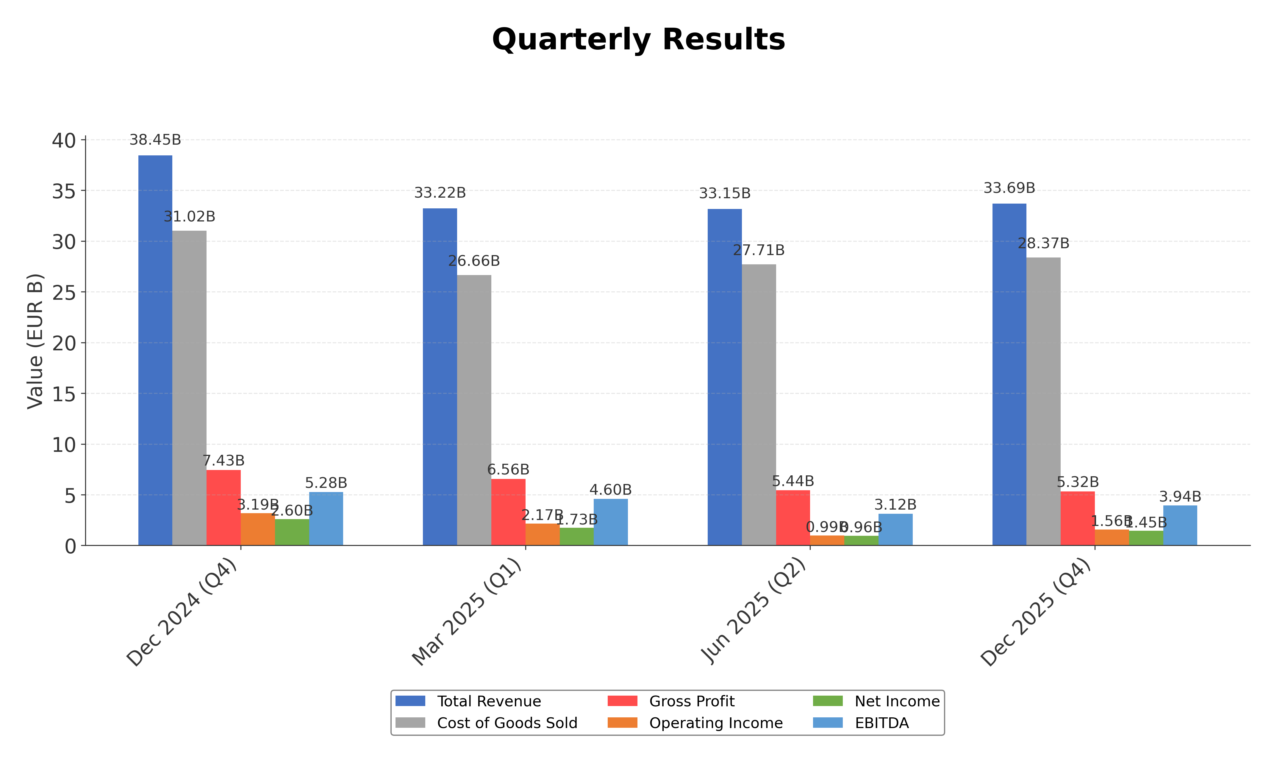 Financial Metrics Chart