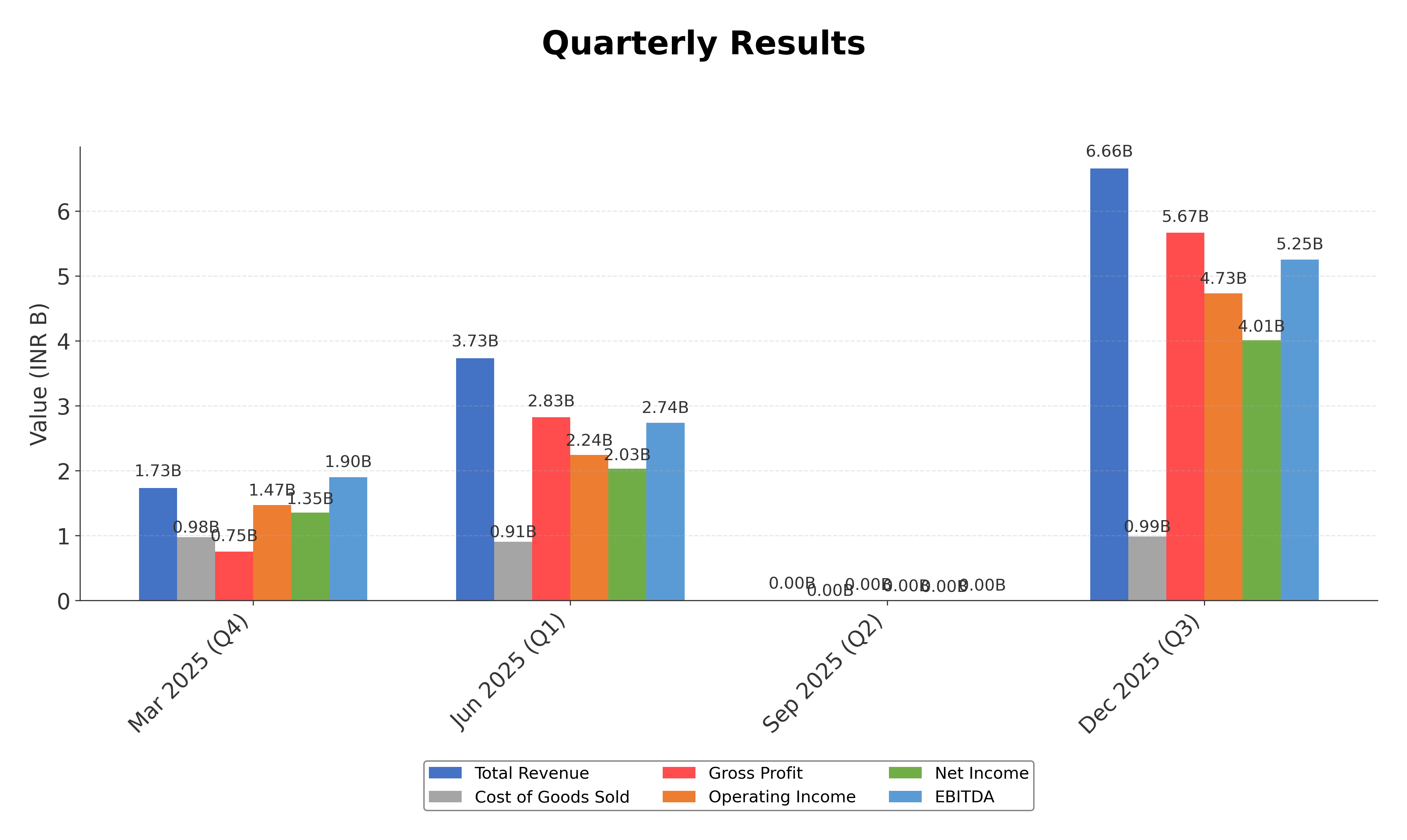 Financial Metrics Chart
