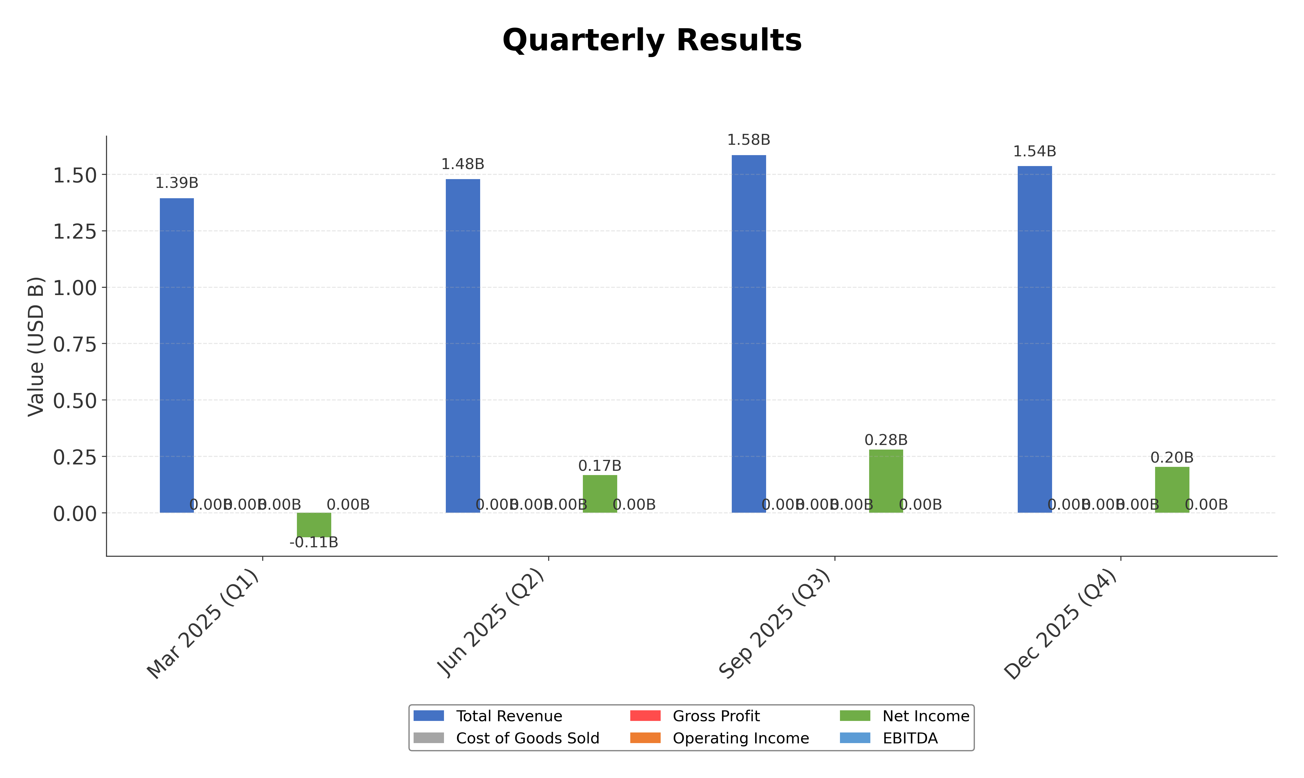 Financial Metrics Chart