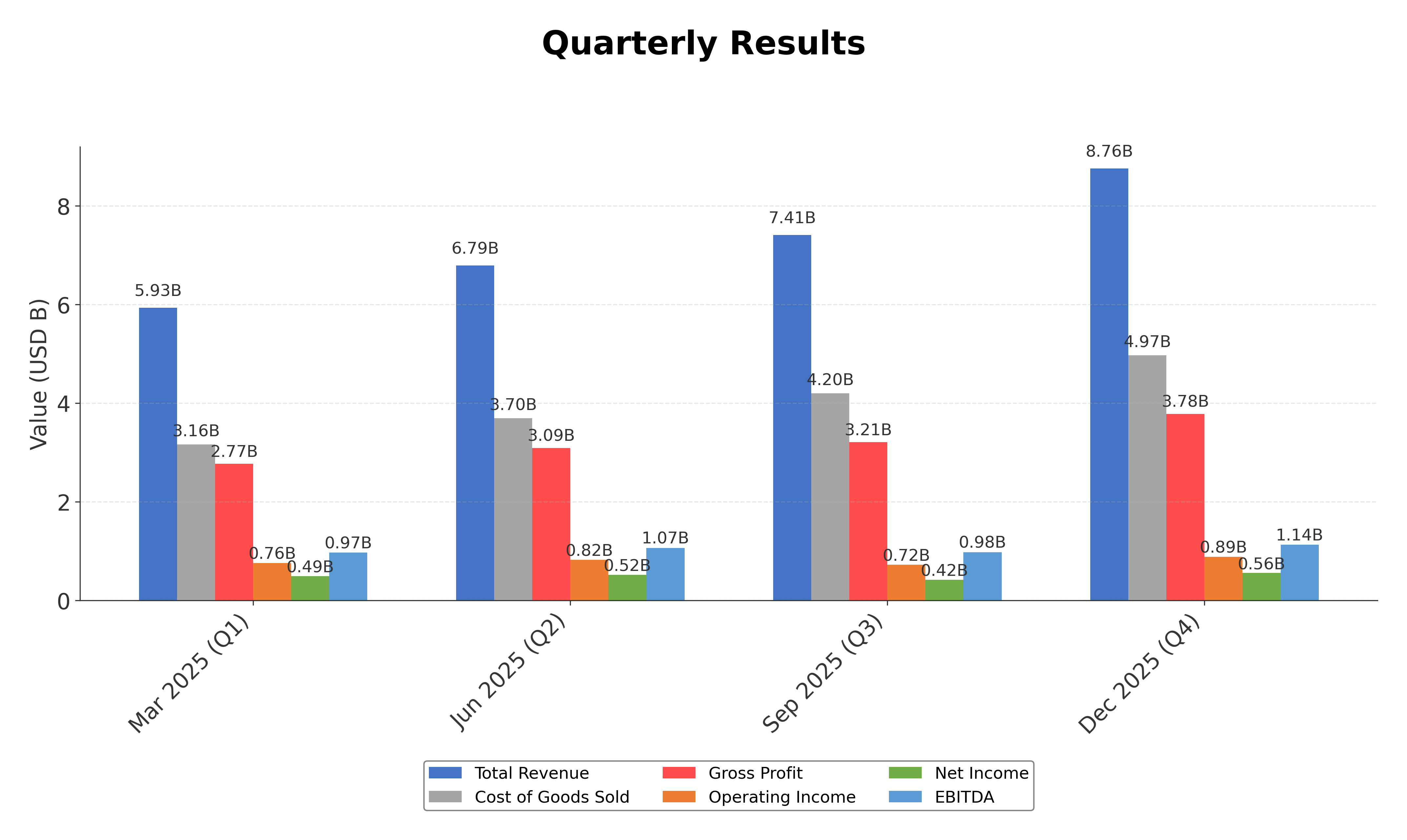 Financial Metrics Chart