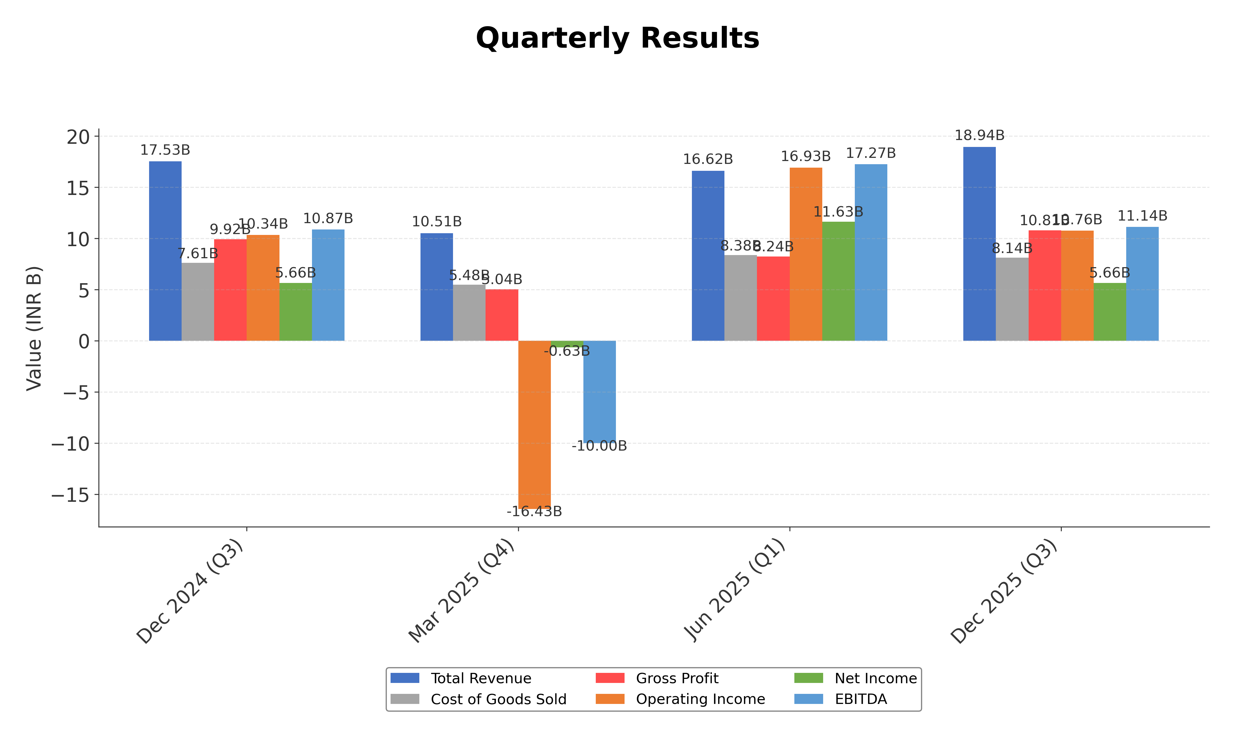 Financial Metrics Chart
