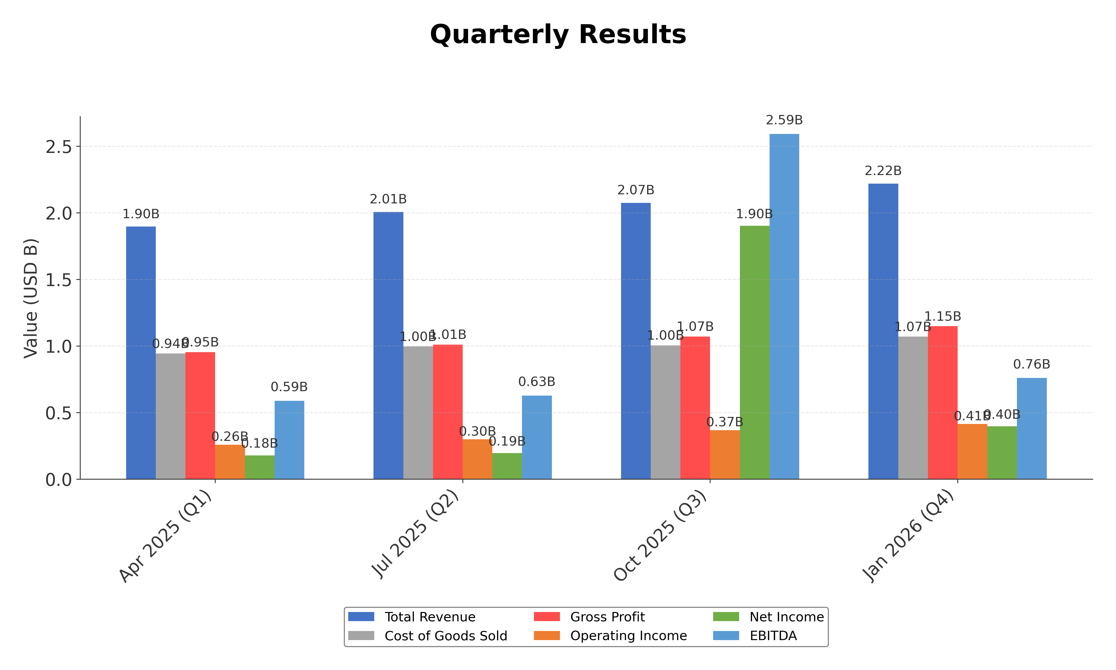 Financial Metrics Chart