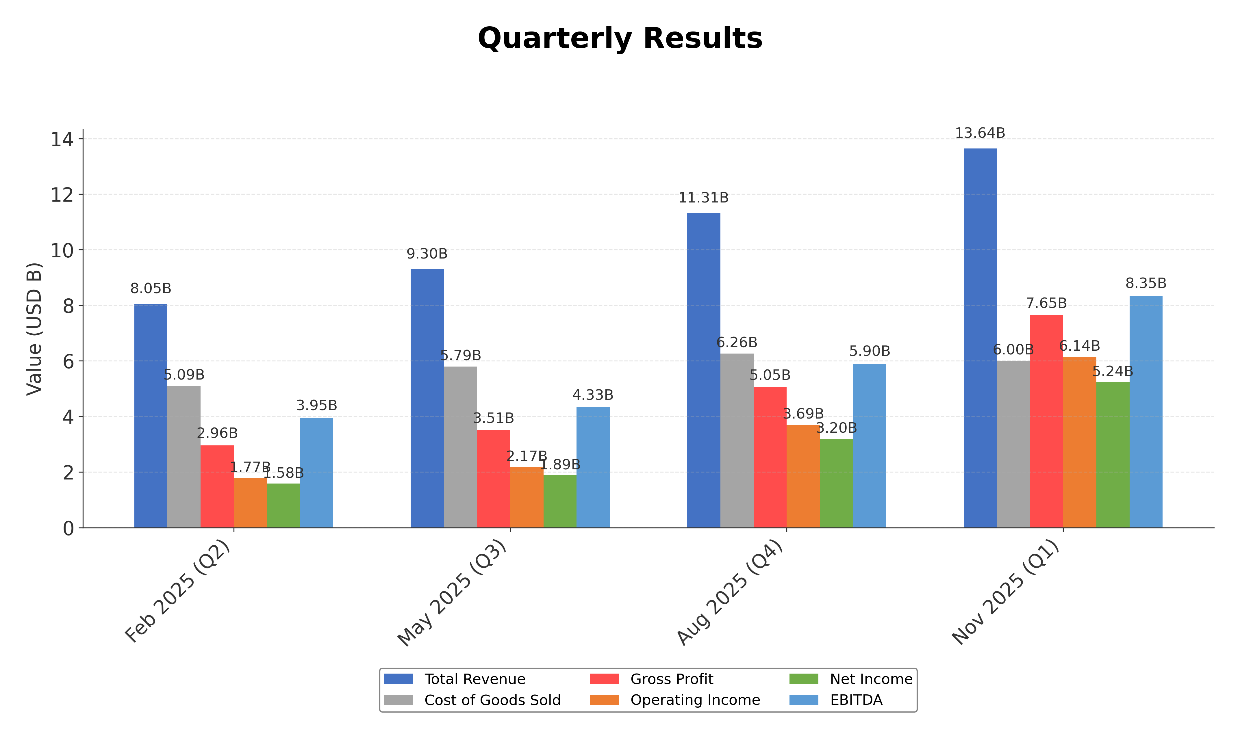 Financial Metrics Chart