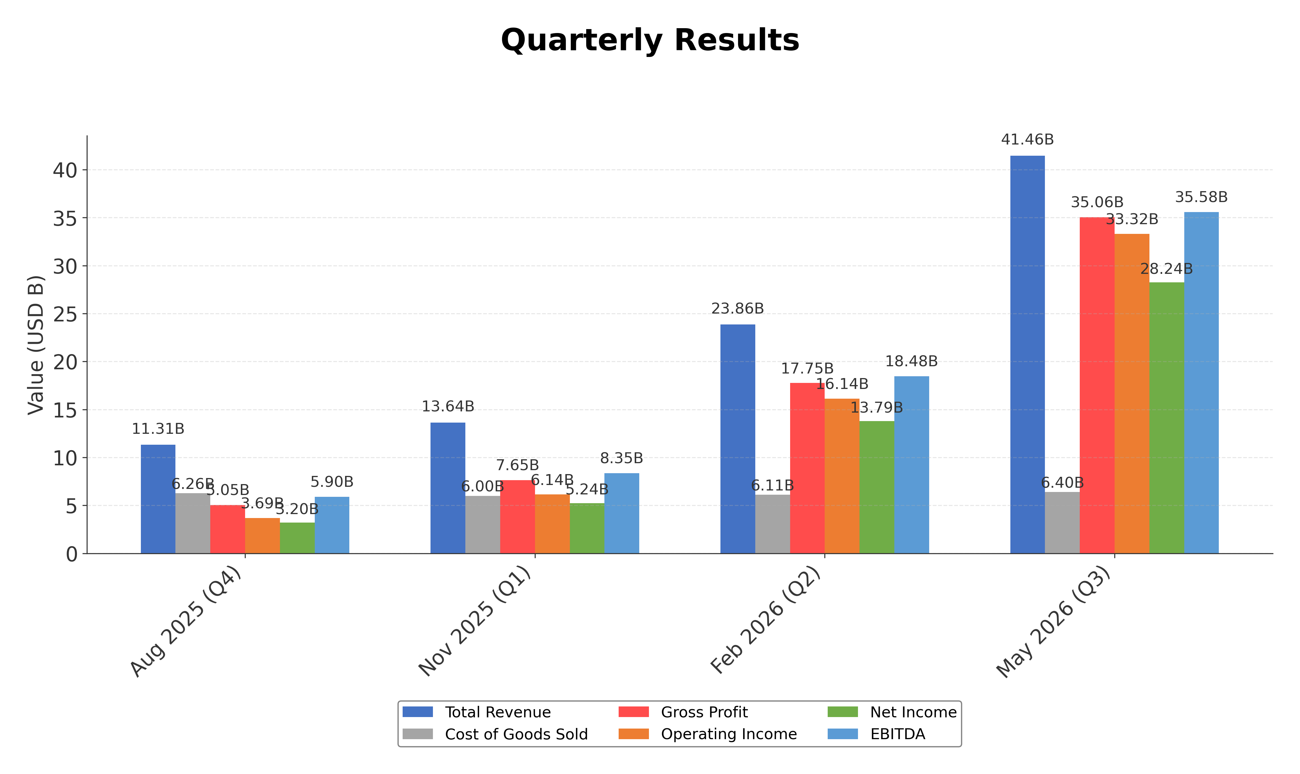 Financial Metrics Chart