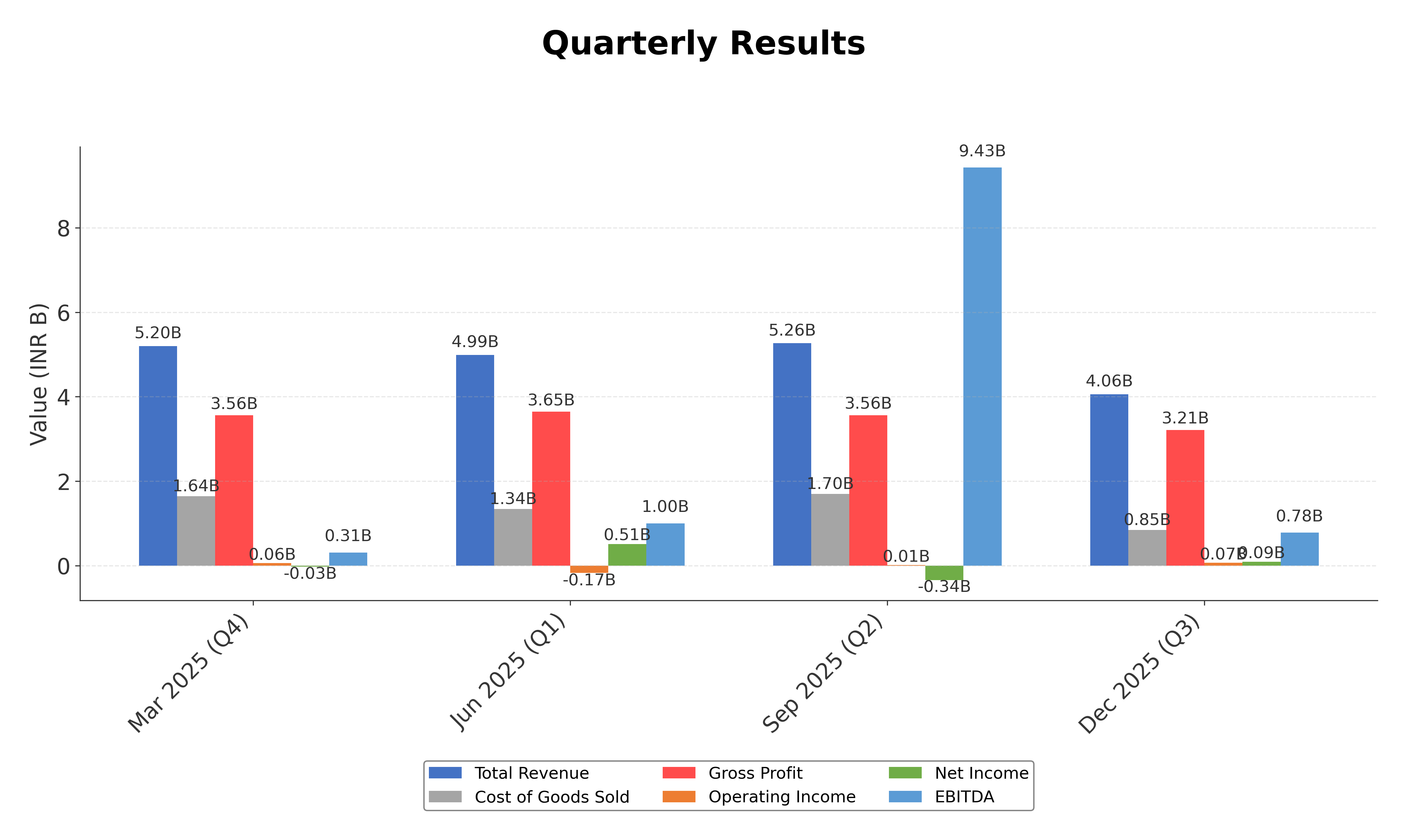 Financial Metrics Chart