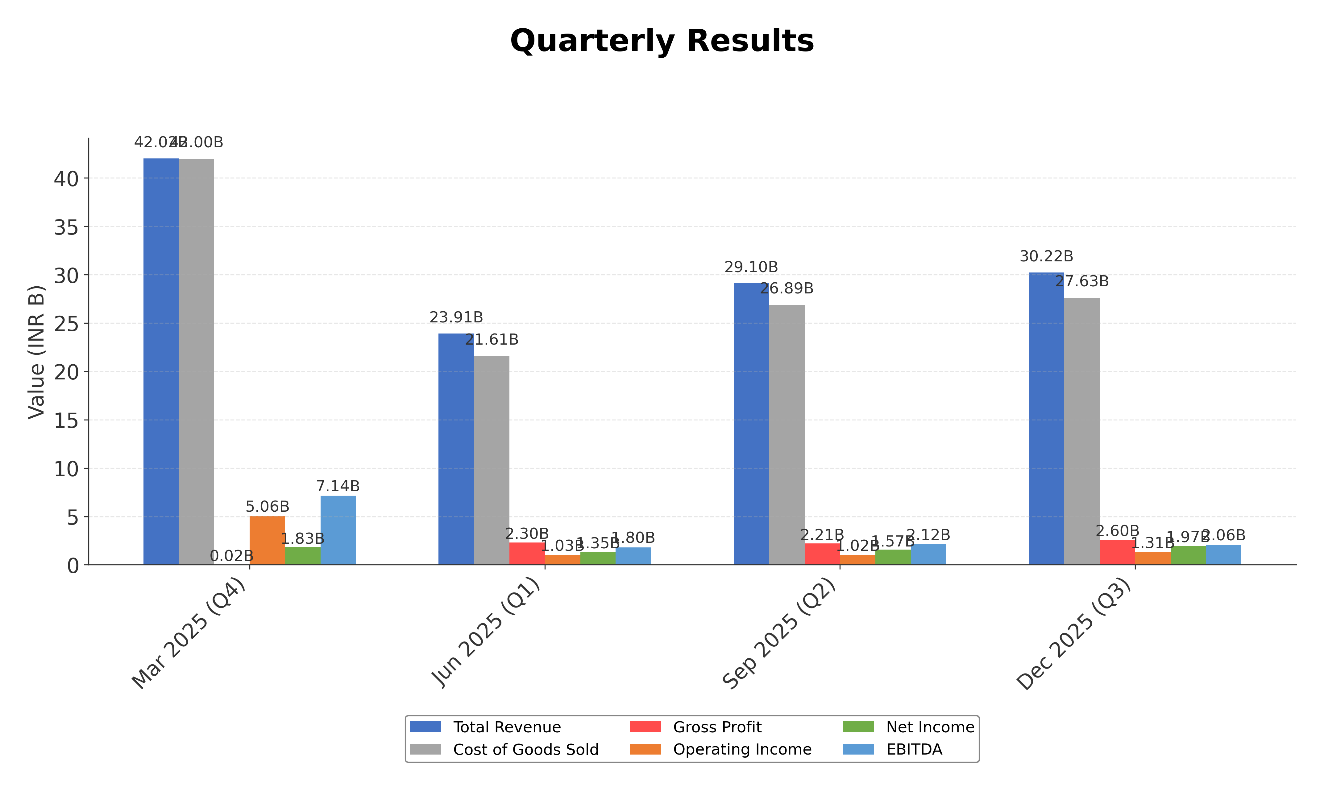 Financial Metrics Chart