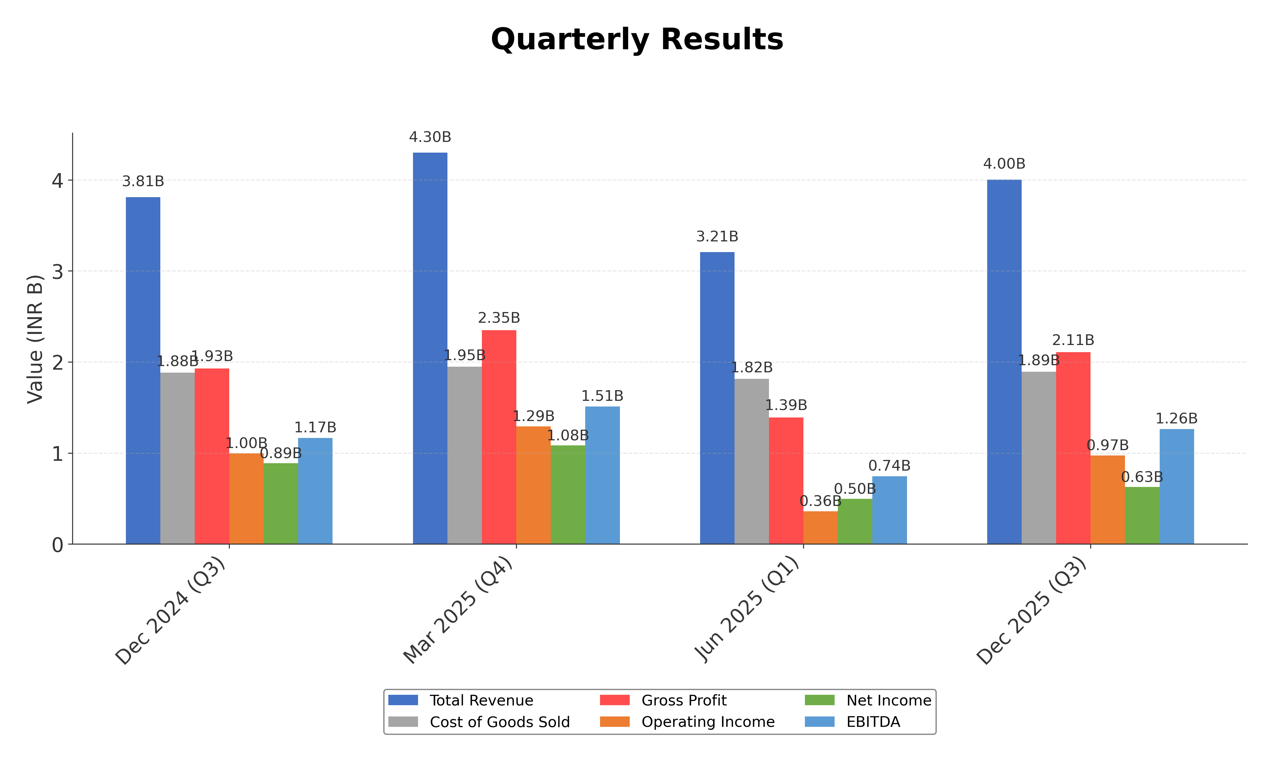 Financial Metrics Chart