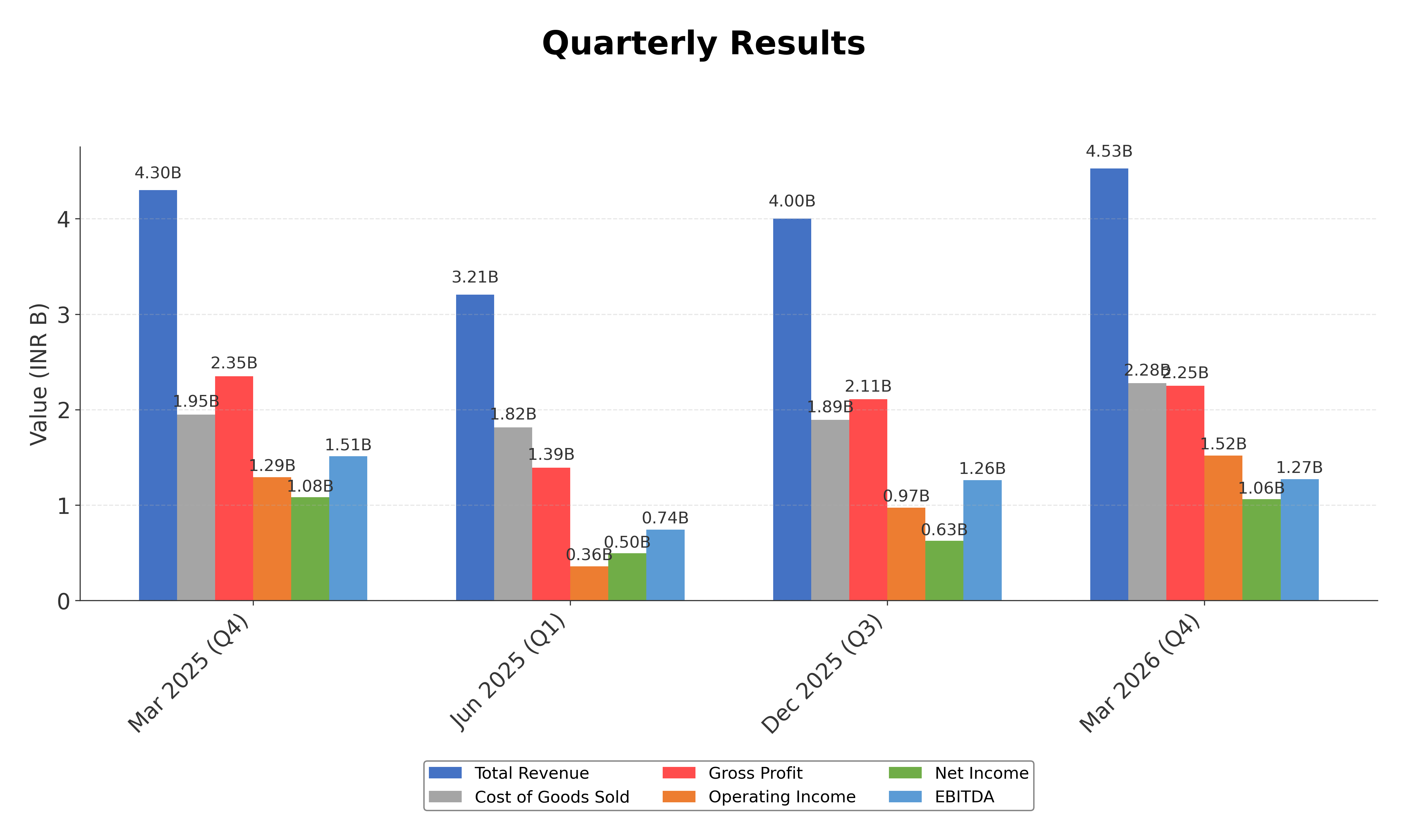 Financial Metrics Chart