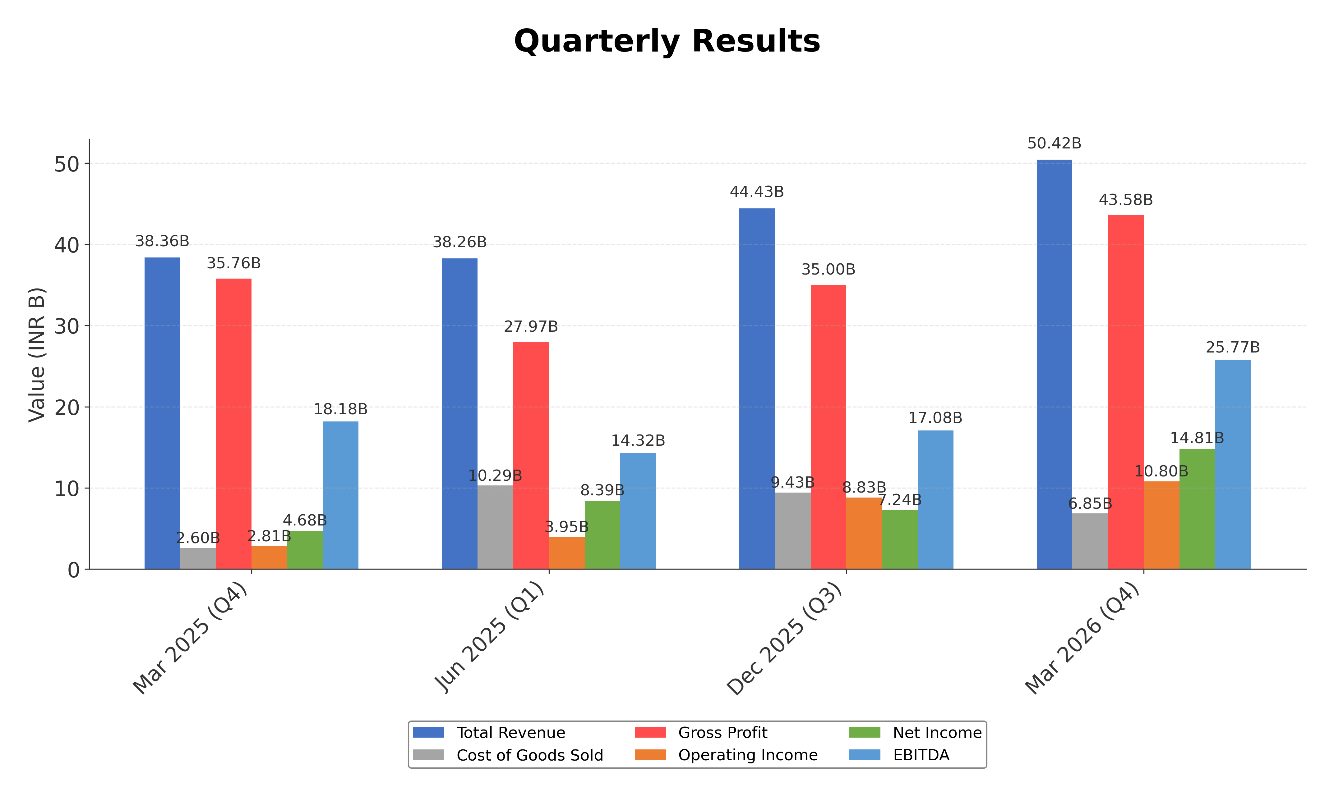 Financial Metrics Chart