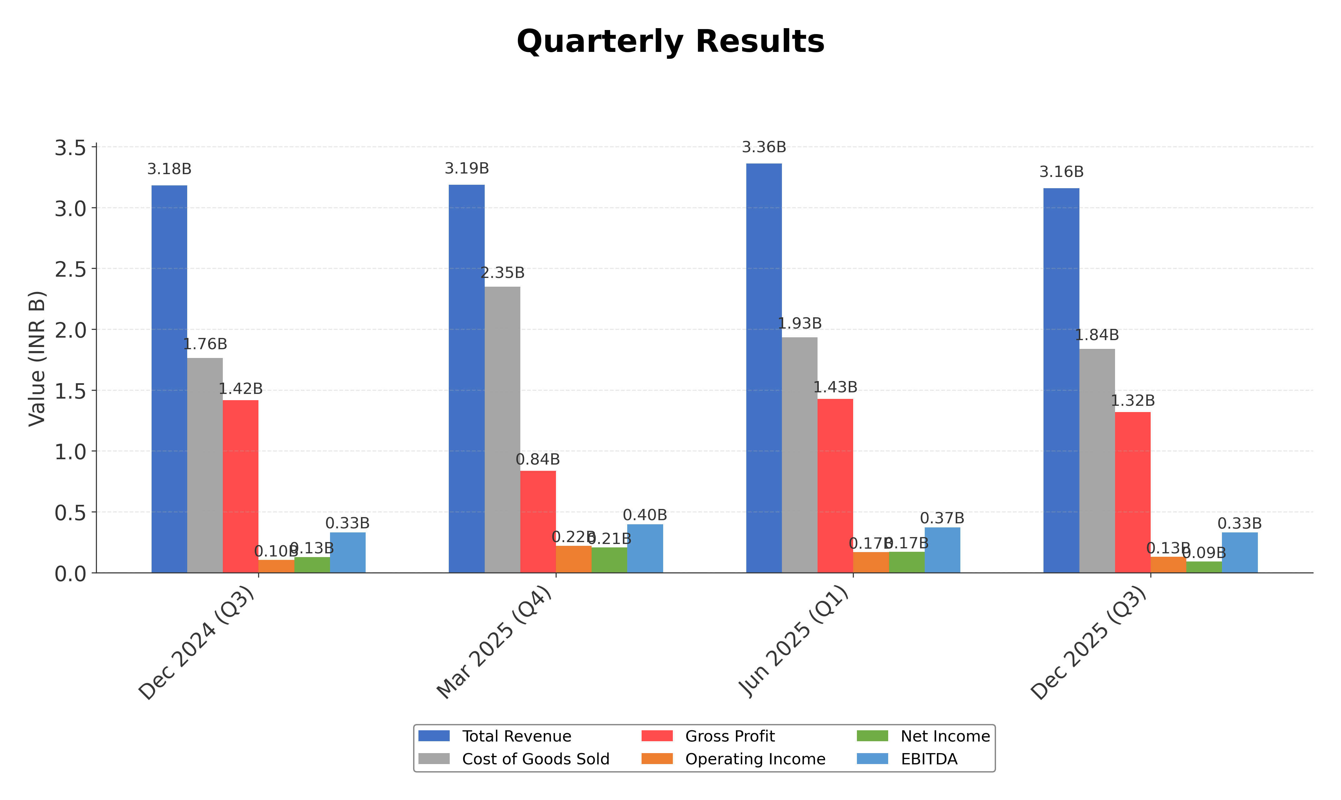 Financial Metrics Chart