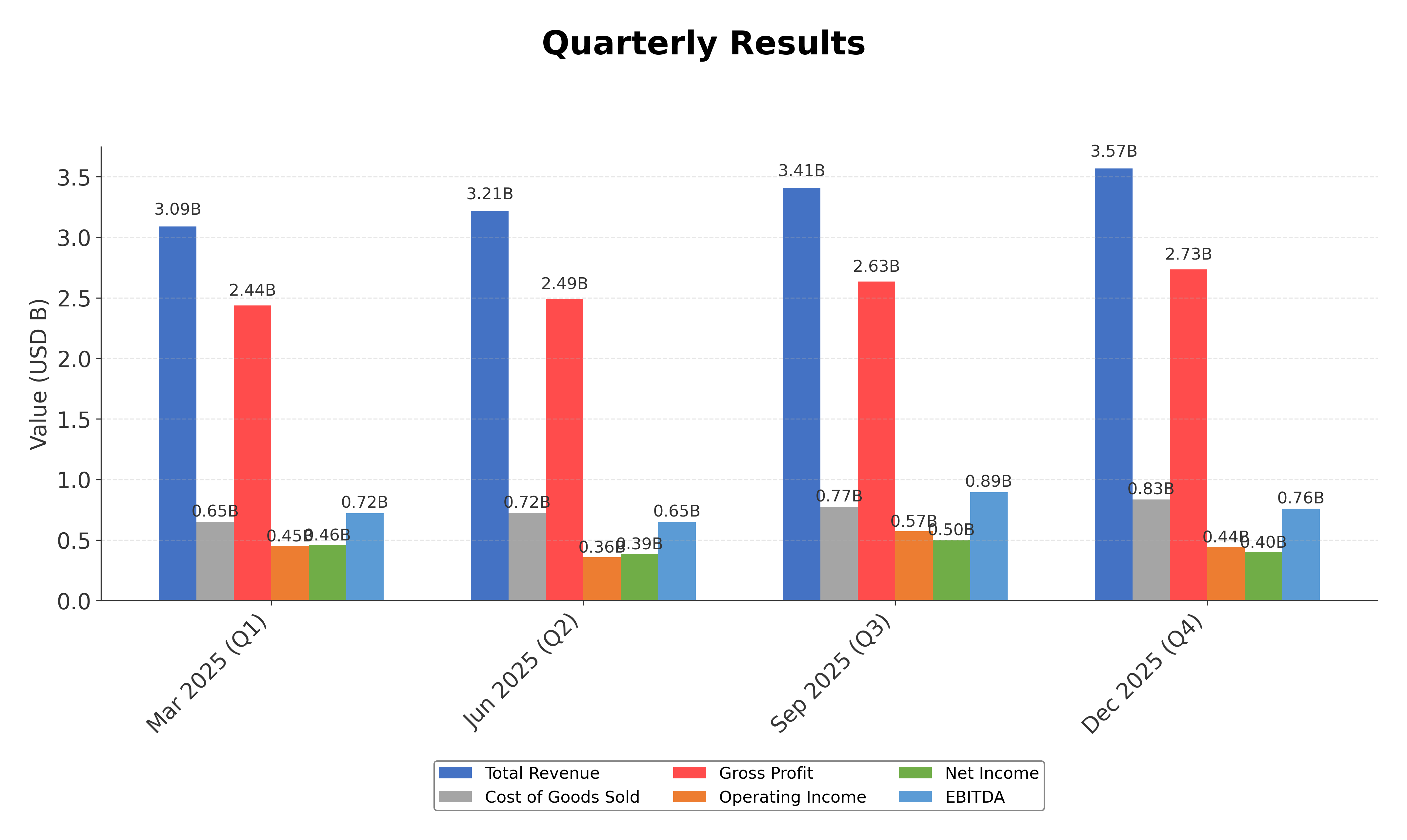 Financial Metrics Chart