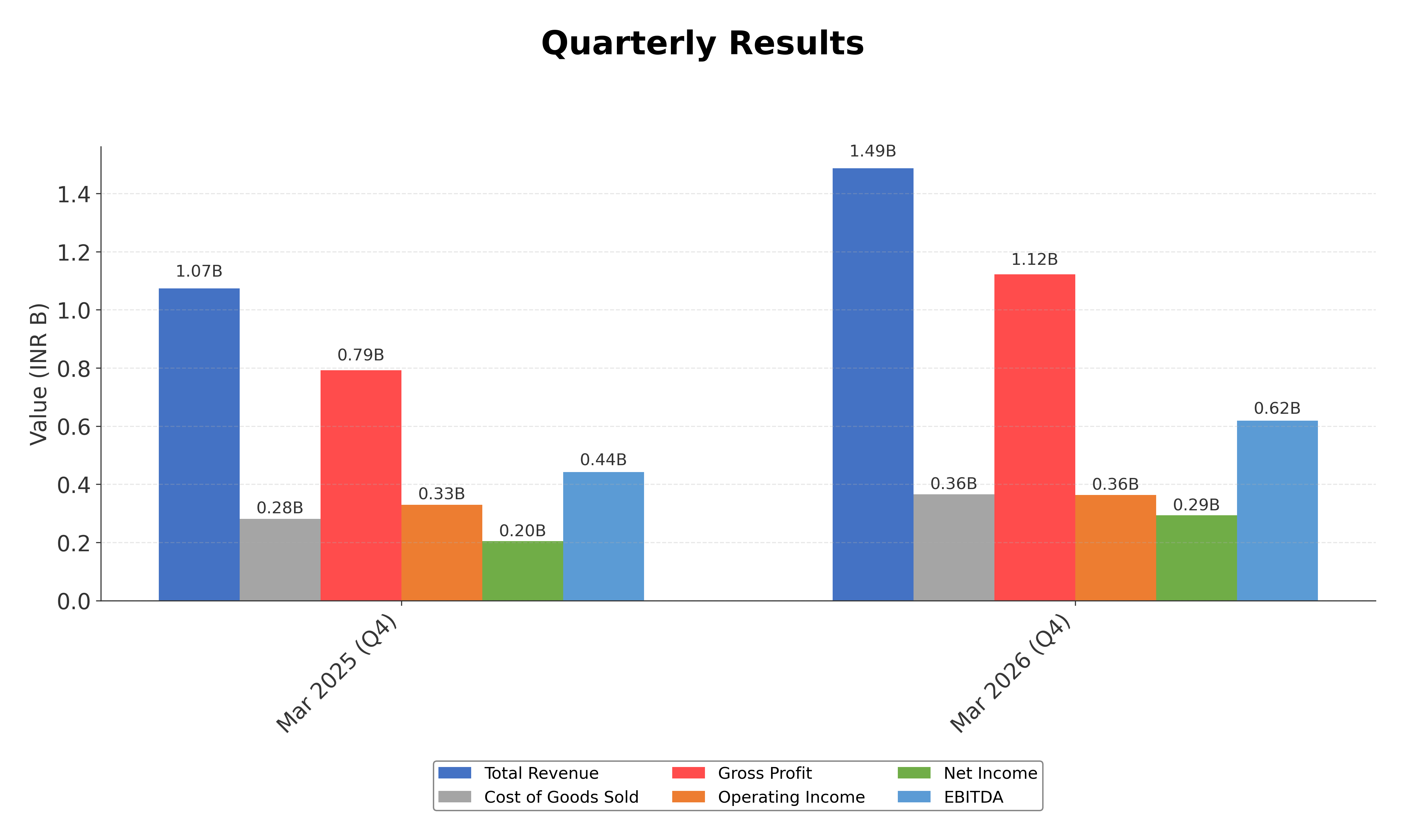 Financial Metrics Chart