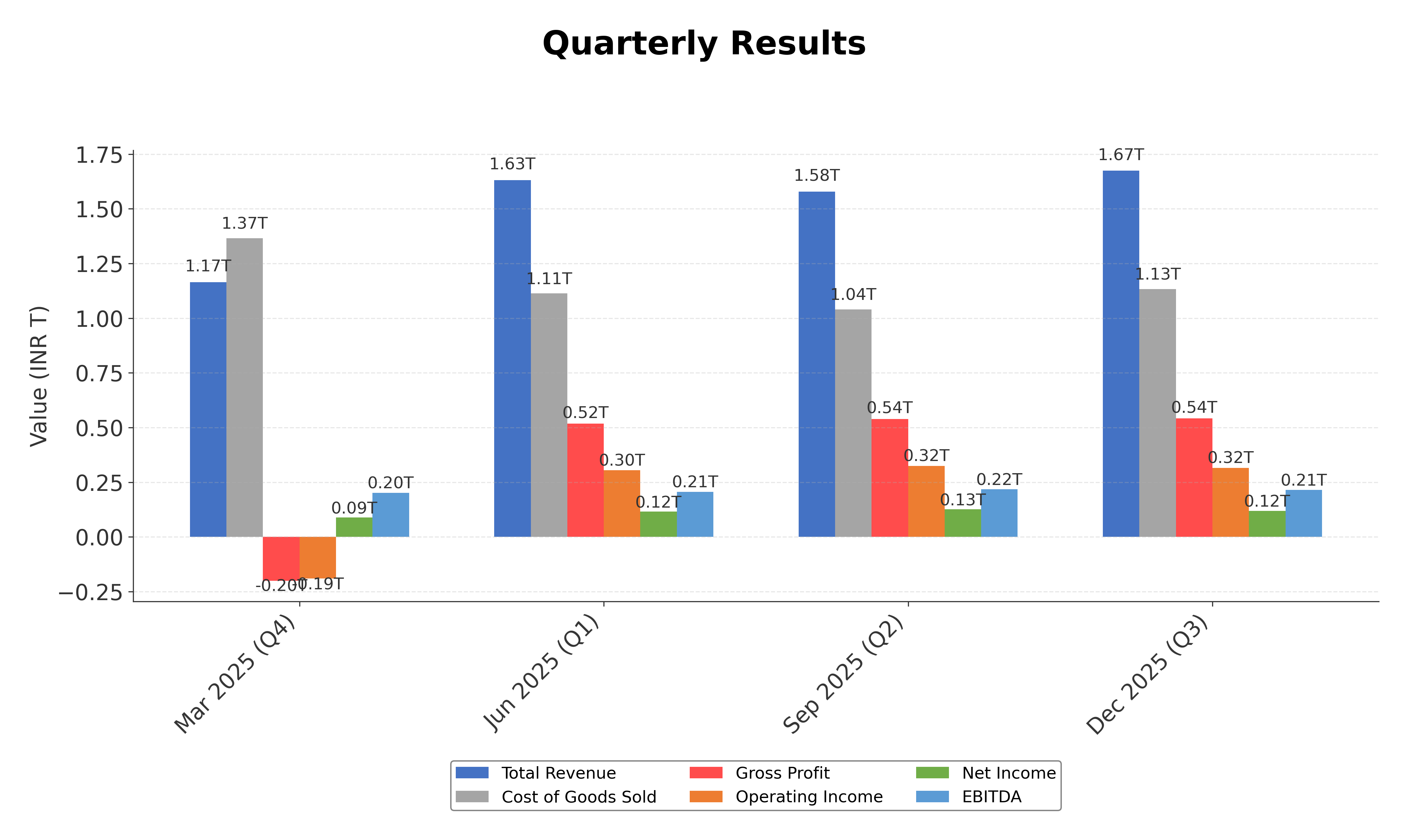 Financial Metrics Chart
