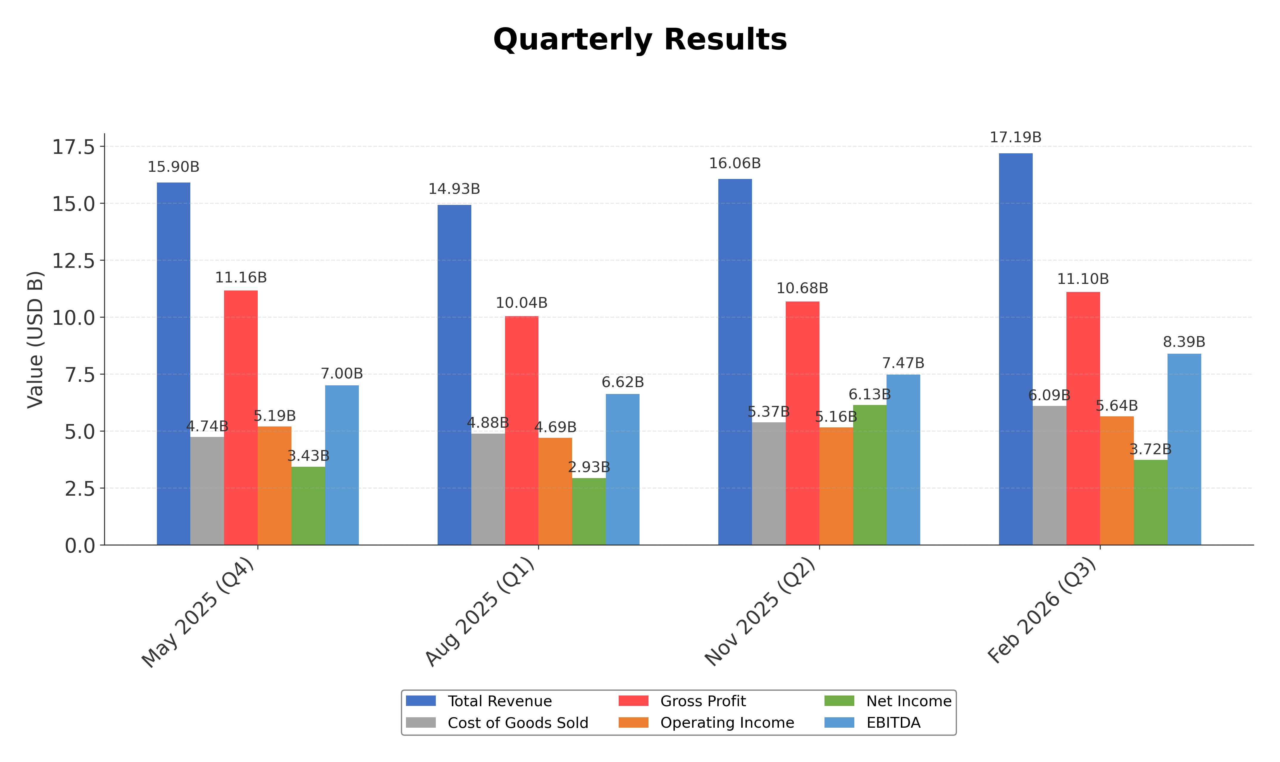 Financial Metrics Chart
