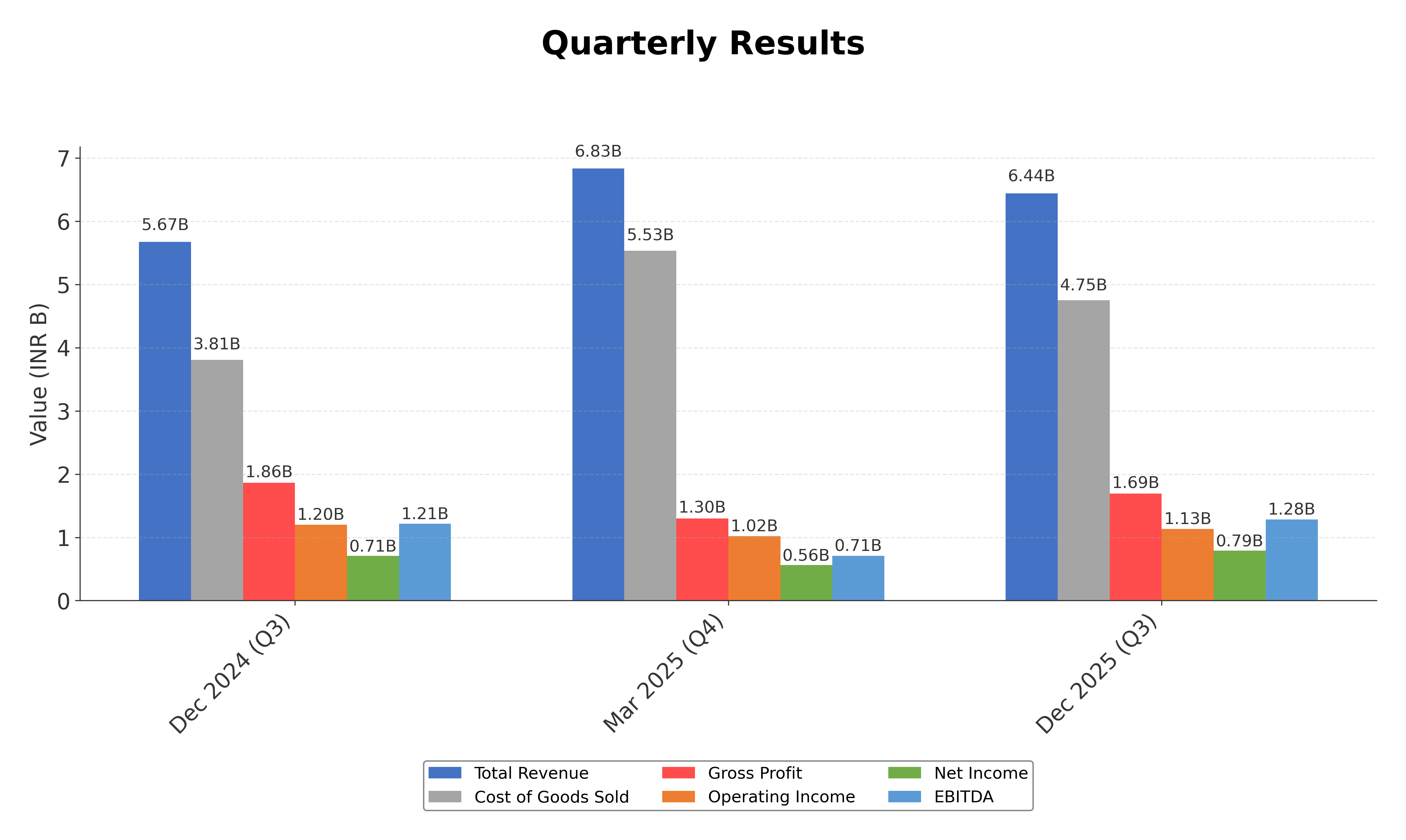 Financial Metrics Chart