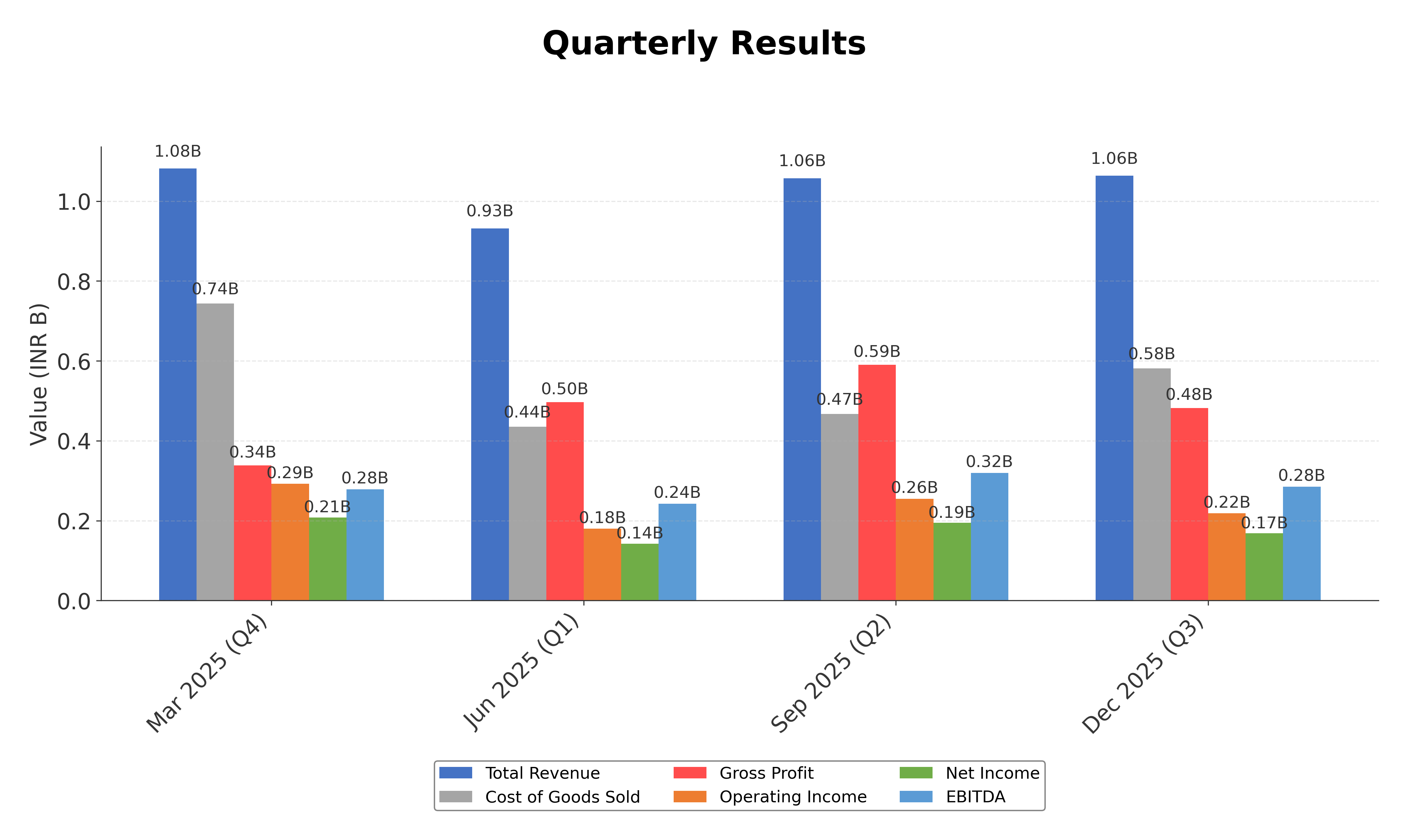 Financial Metrics Chart