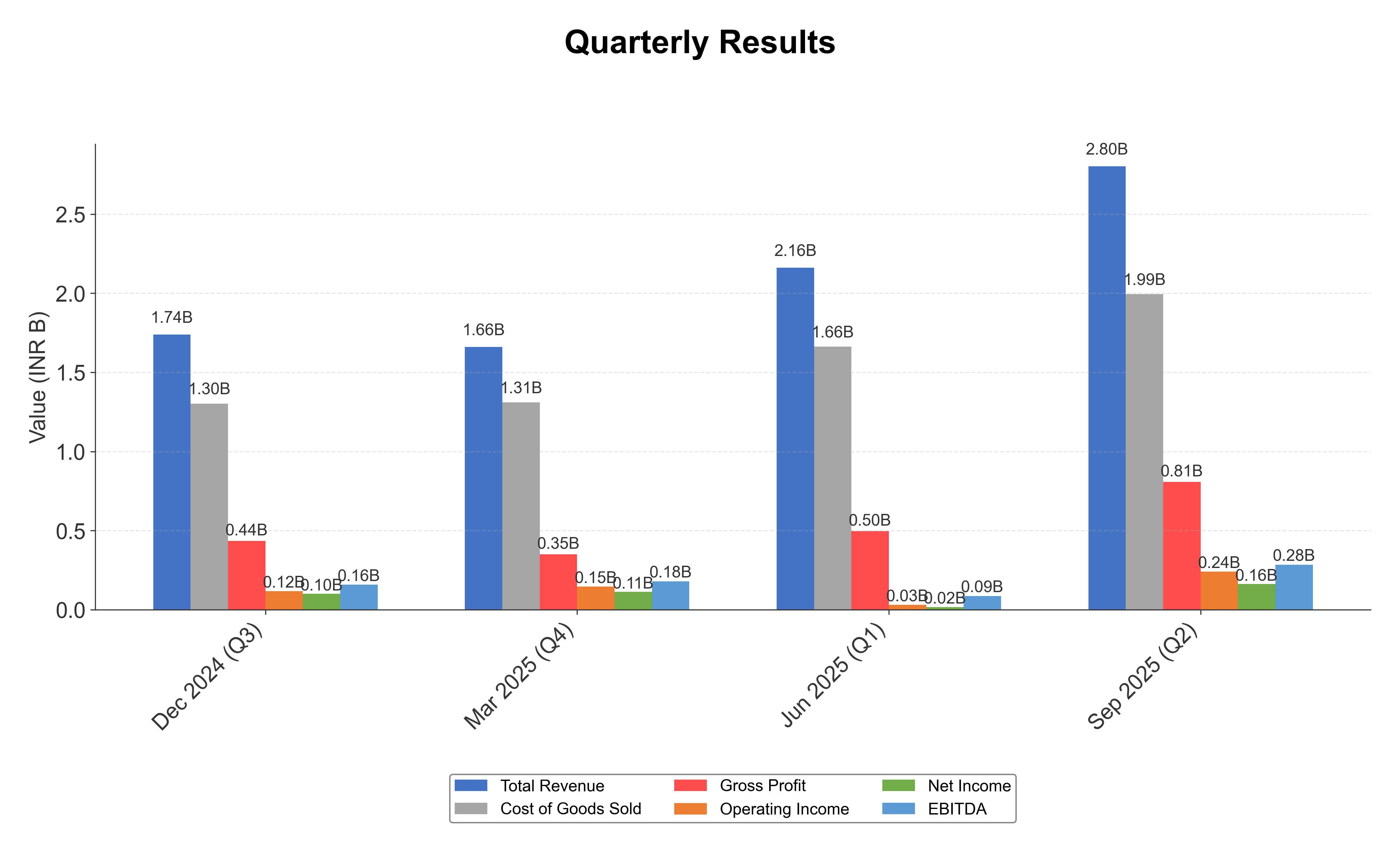 Financial Metrics Chart