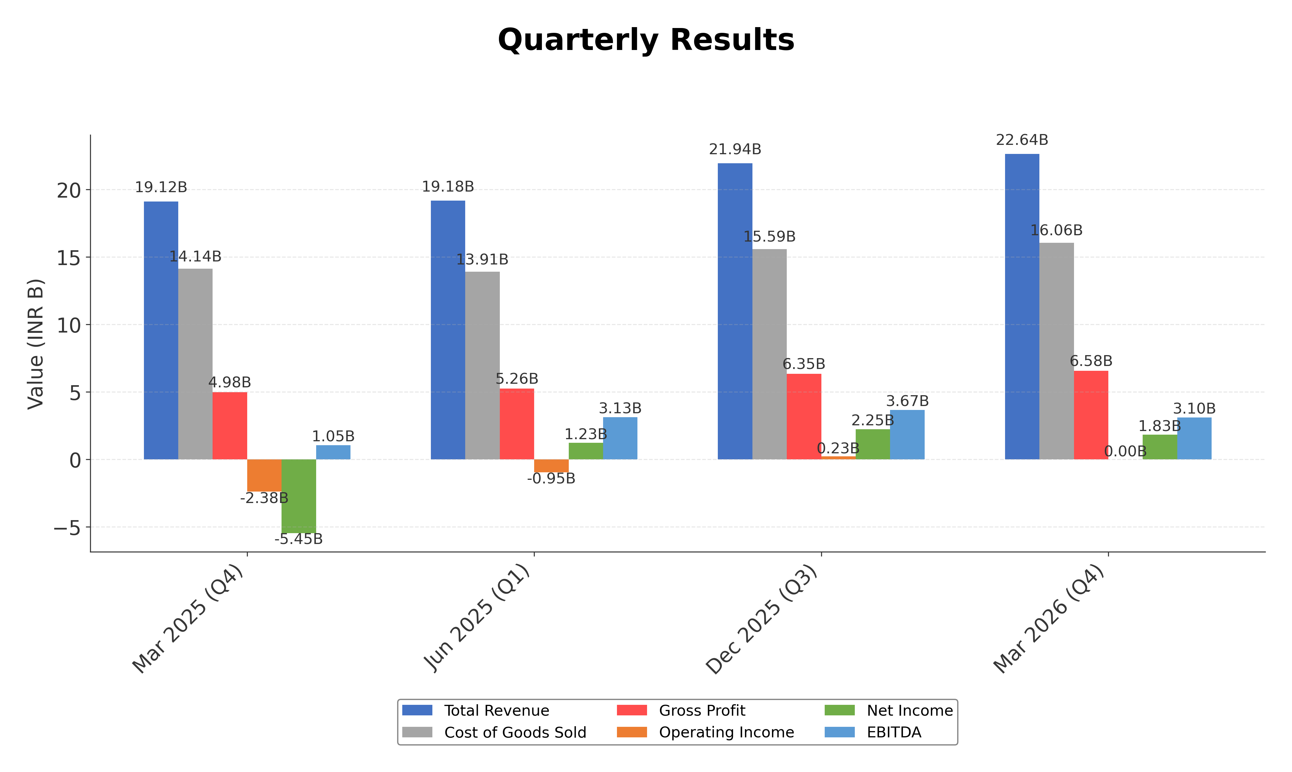 Financial Metrics Chart