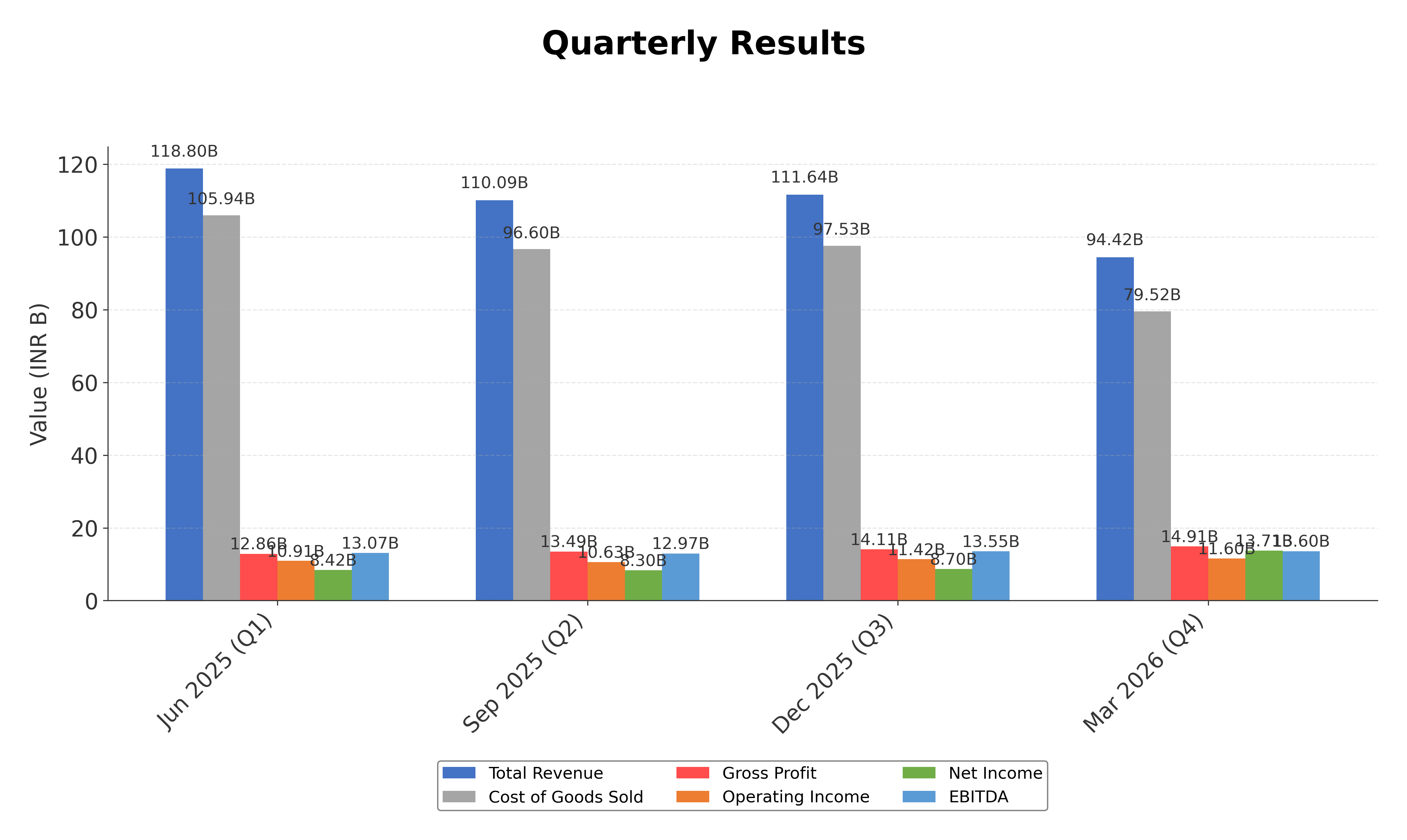 Financial Metrics Chart